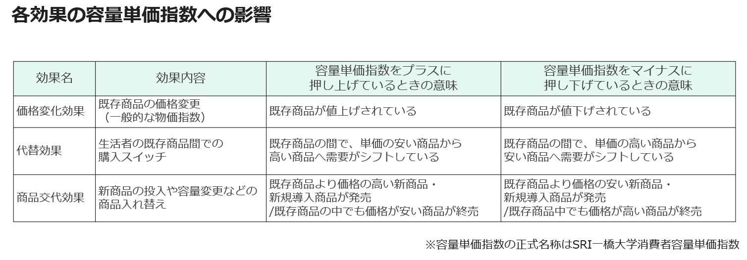 各効果の容量単価指数への影響