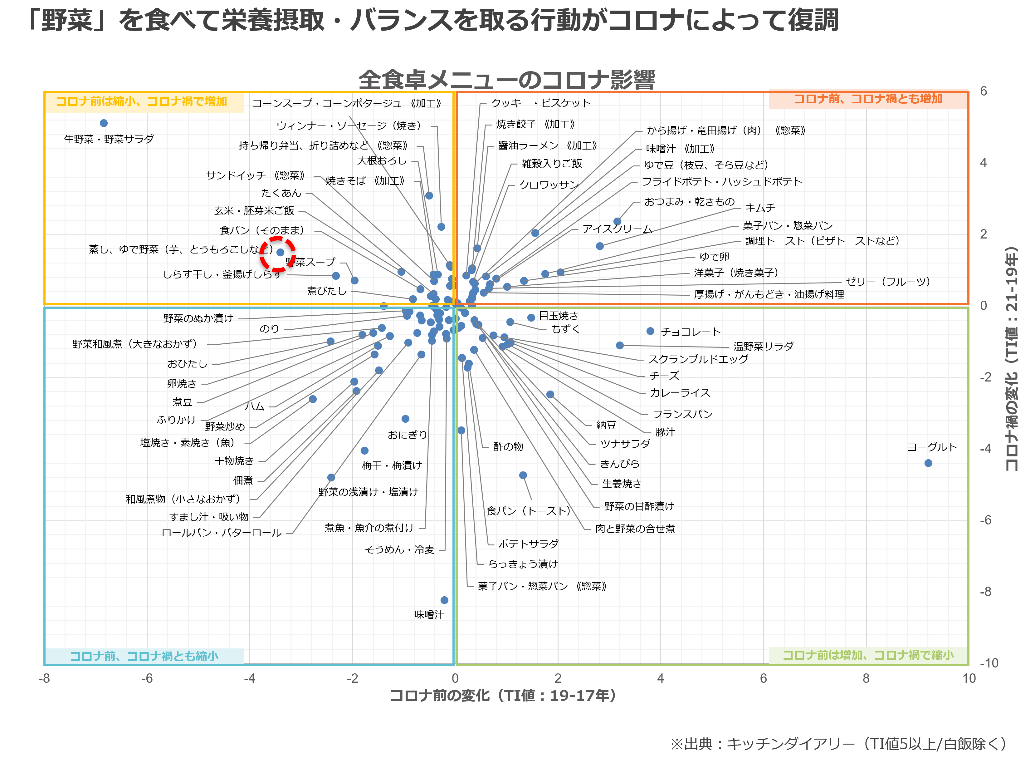 暮らし先読み、後読み予報~生活リズムの予兆を<n=1>からみる(16)~データから人の暮らしをみる ワンプレート、みそ汁~