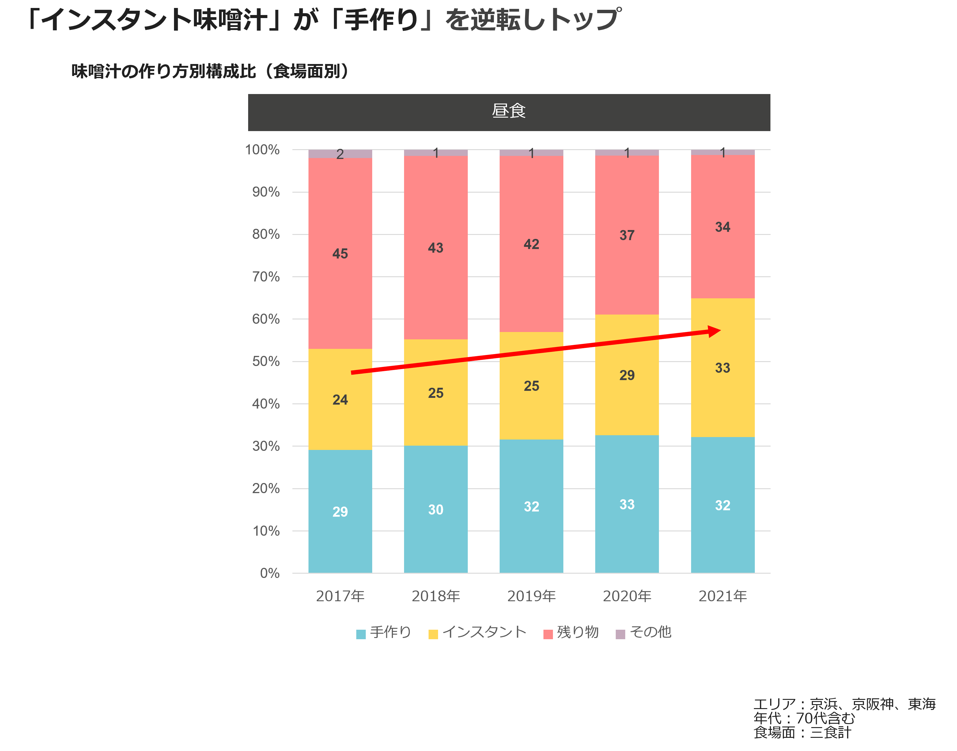 暮らし先読み、後読み予報~生活リズムの予兆を<n=1>からみる(16)~データから人の暮らしをみる ワンプレート、みそ汁~