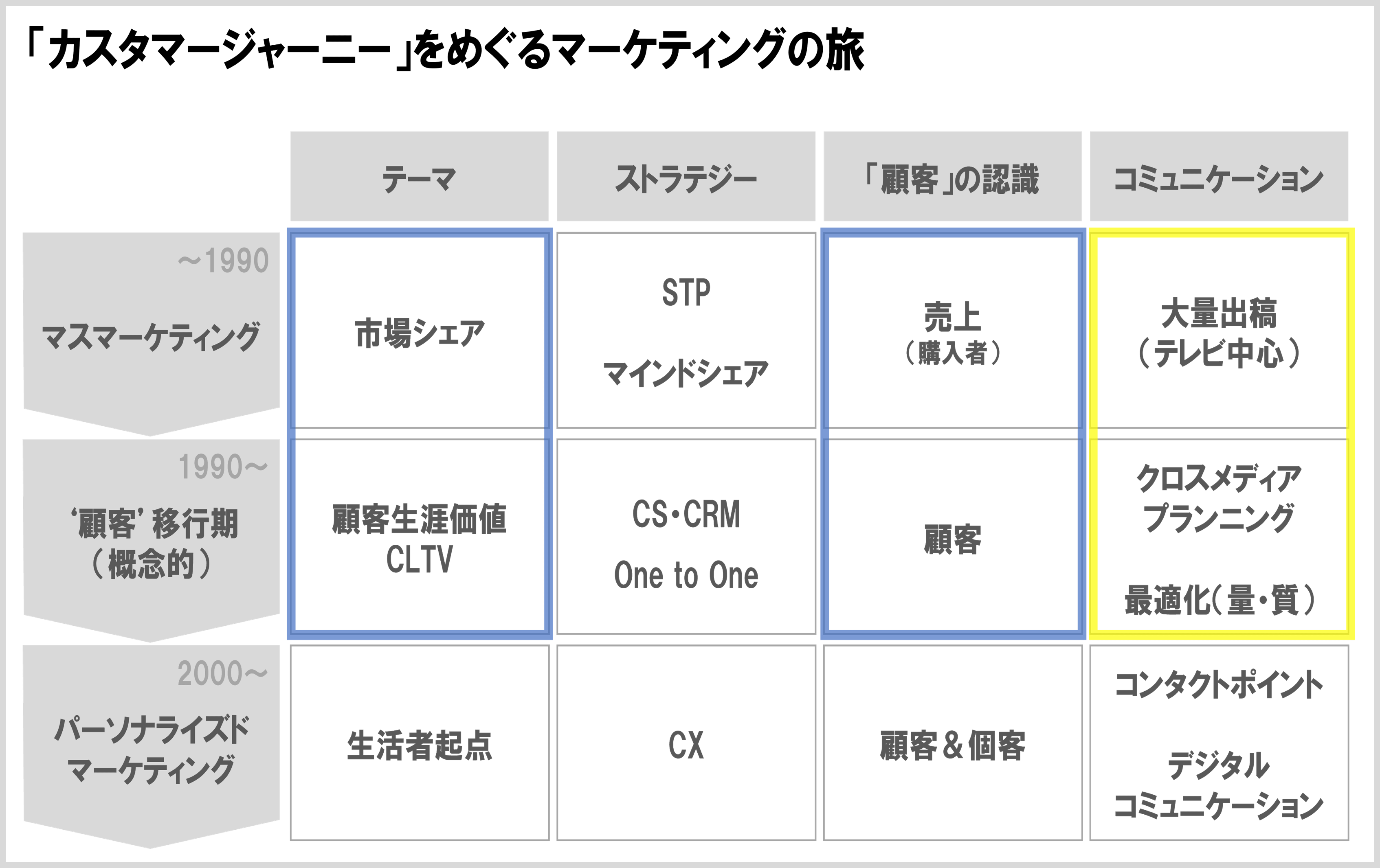 「カスタマージャーニー」をめぐるマーケティングの旅