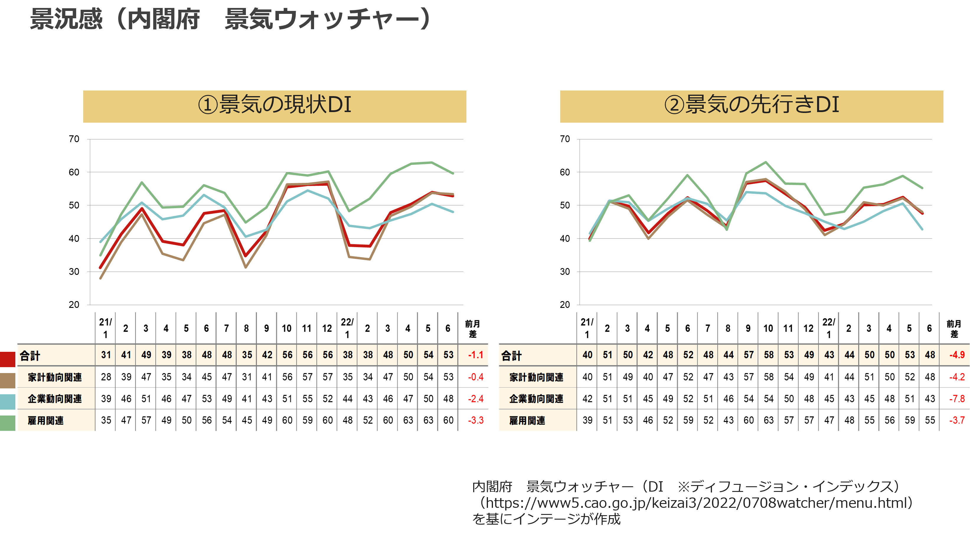 景況感(内閣府 景気ウォッチャー)