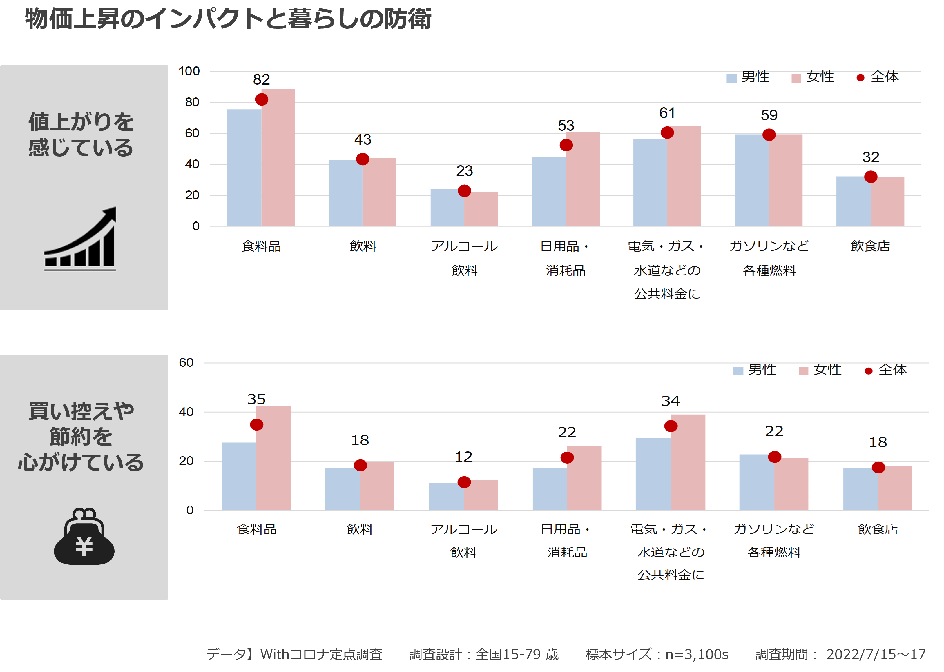 物価上昇のインパクトと暮らしの防衛