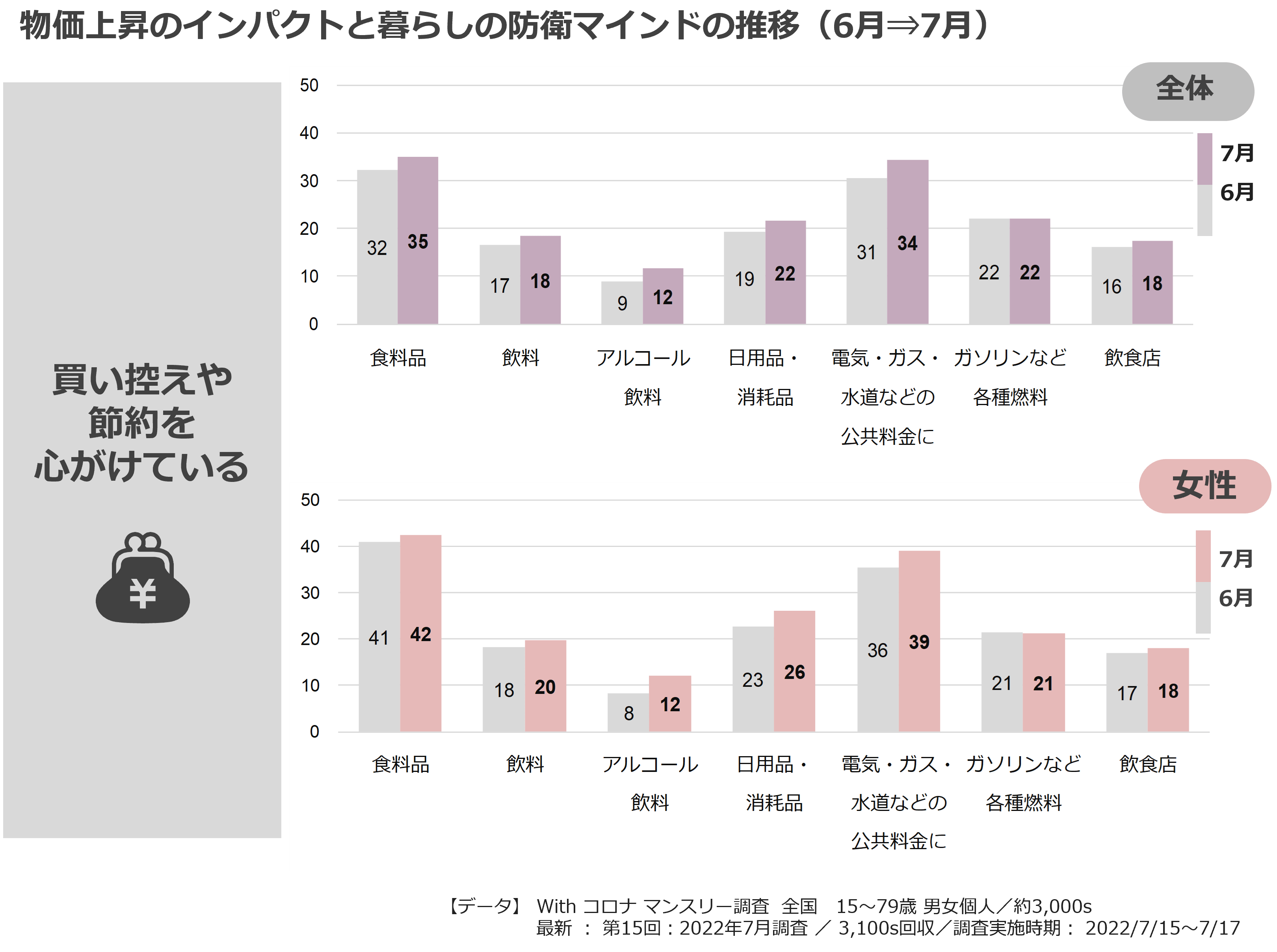 物価上昇のインパクトと暮らしの防衛マインドの推移(6月⇒7月)