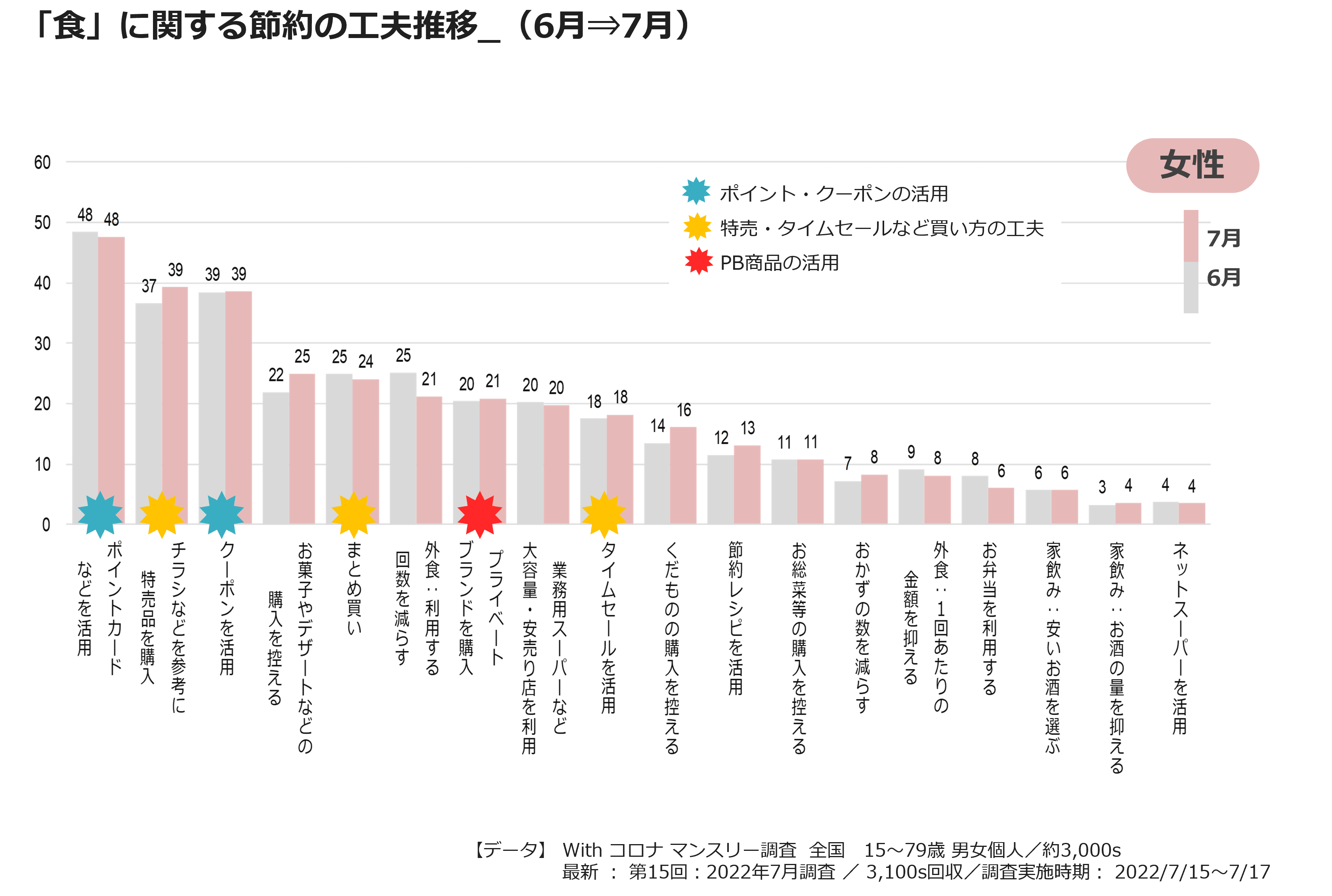 「食」に関する節約の工夫推移(6月⇒7月)