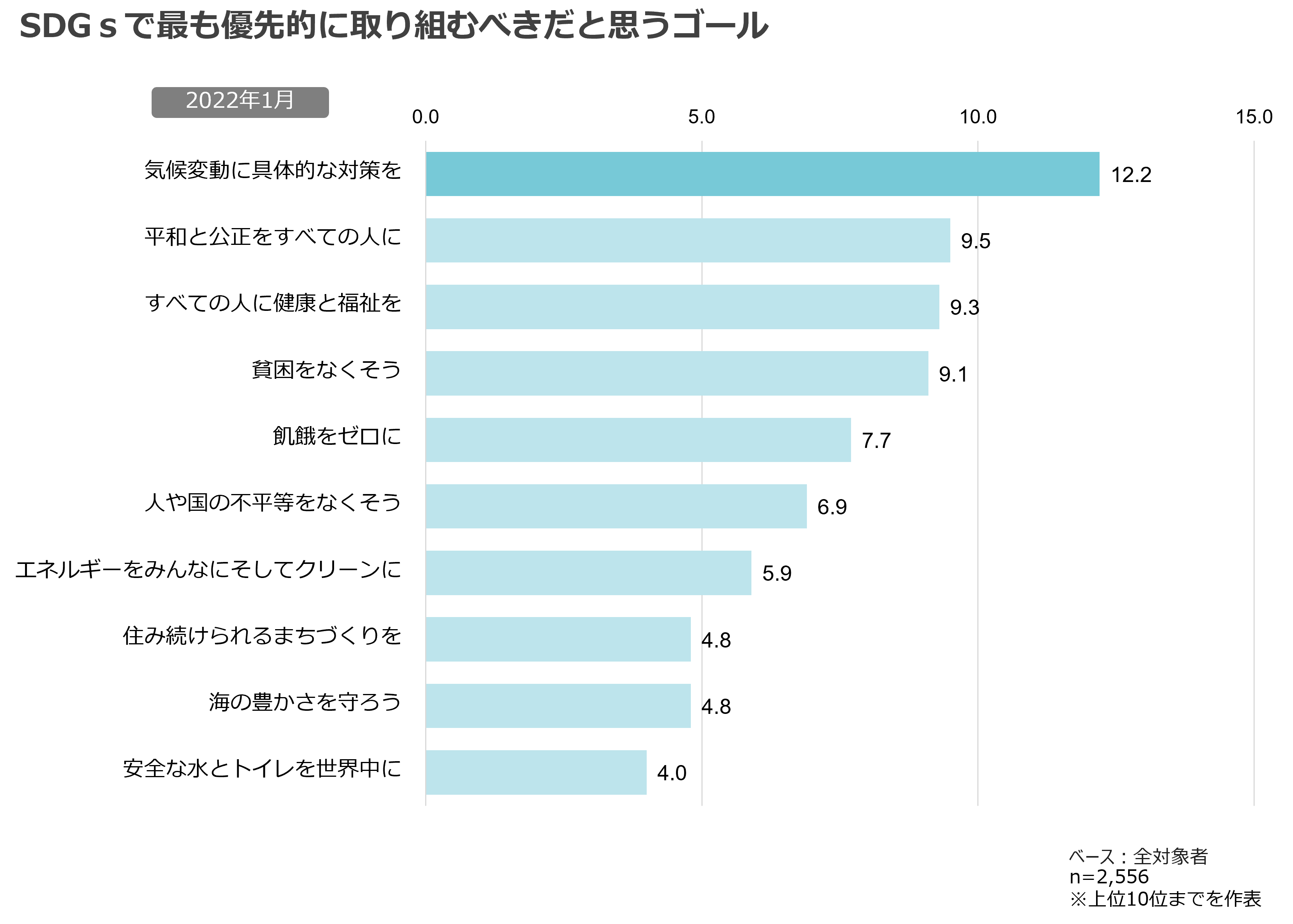 SDGsで最も優先的に取り組むべきだと思うゴール