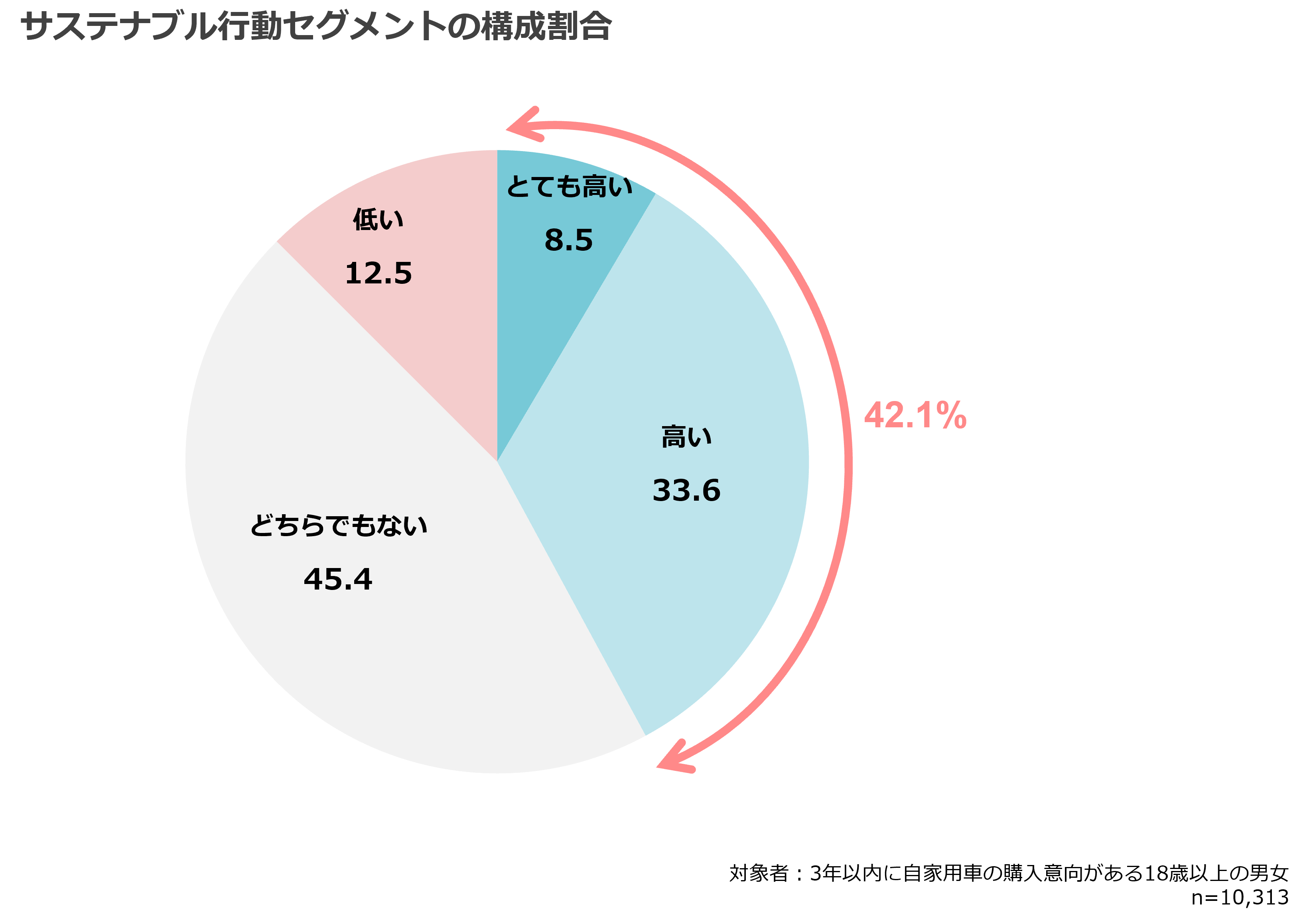 サステナブル行動セグメントの構成割合