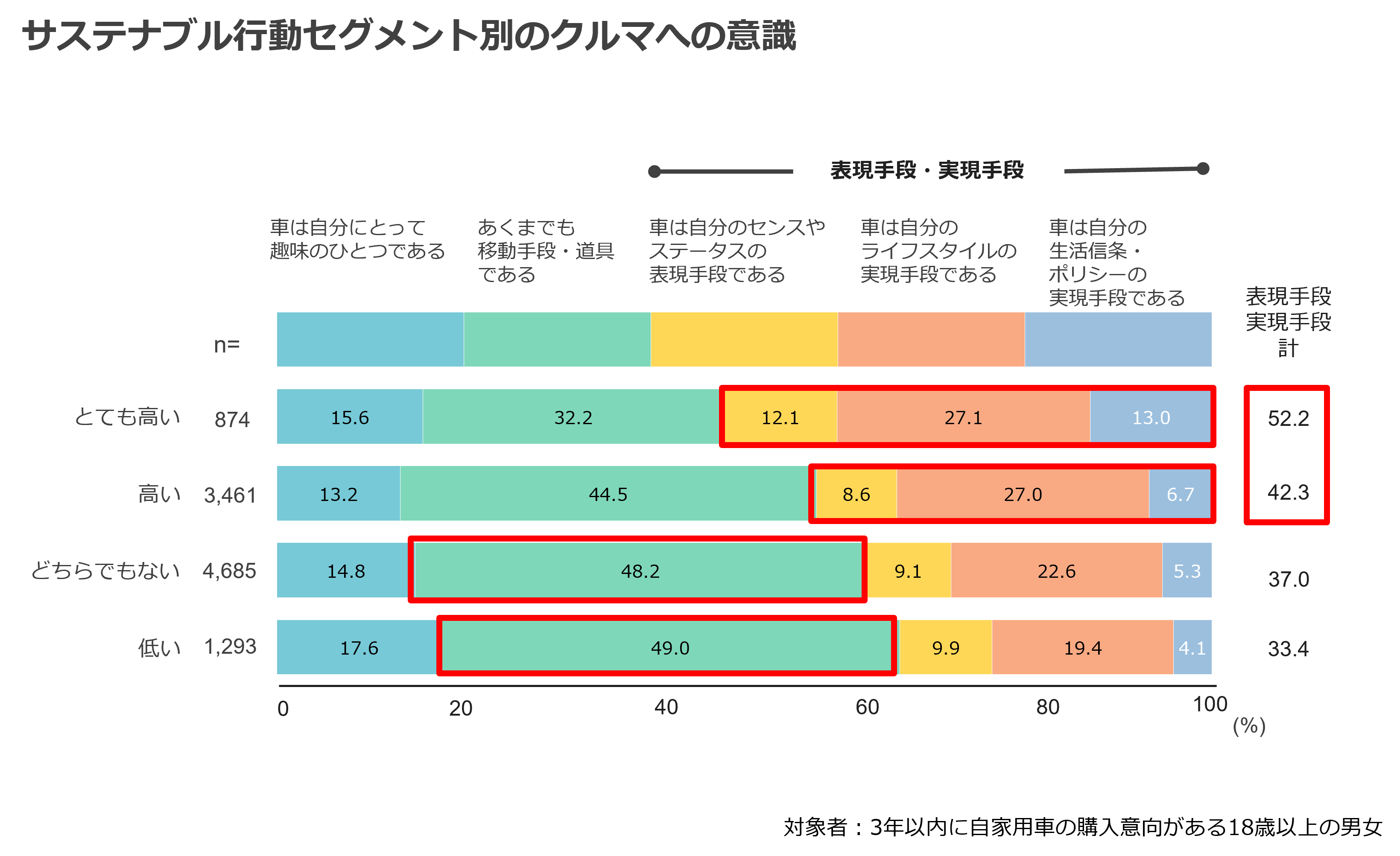 サステナブル行動セグメント別の車への意識