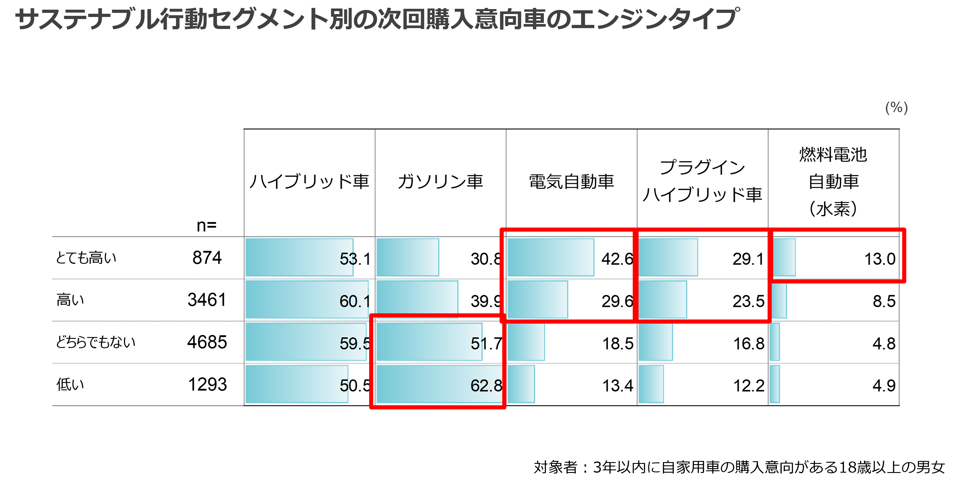 サステナブル行動セグメント別の次回購入意向車のエンジンタイプ