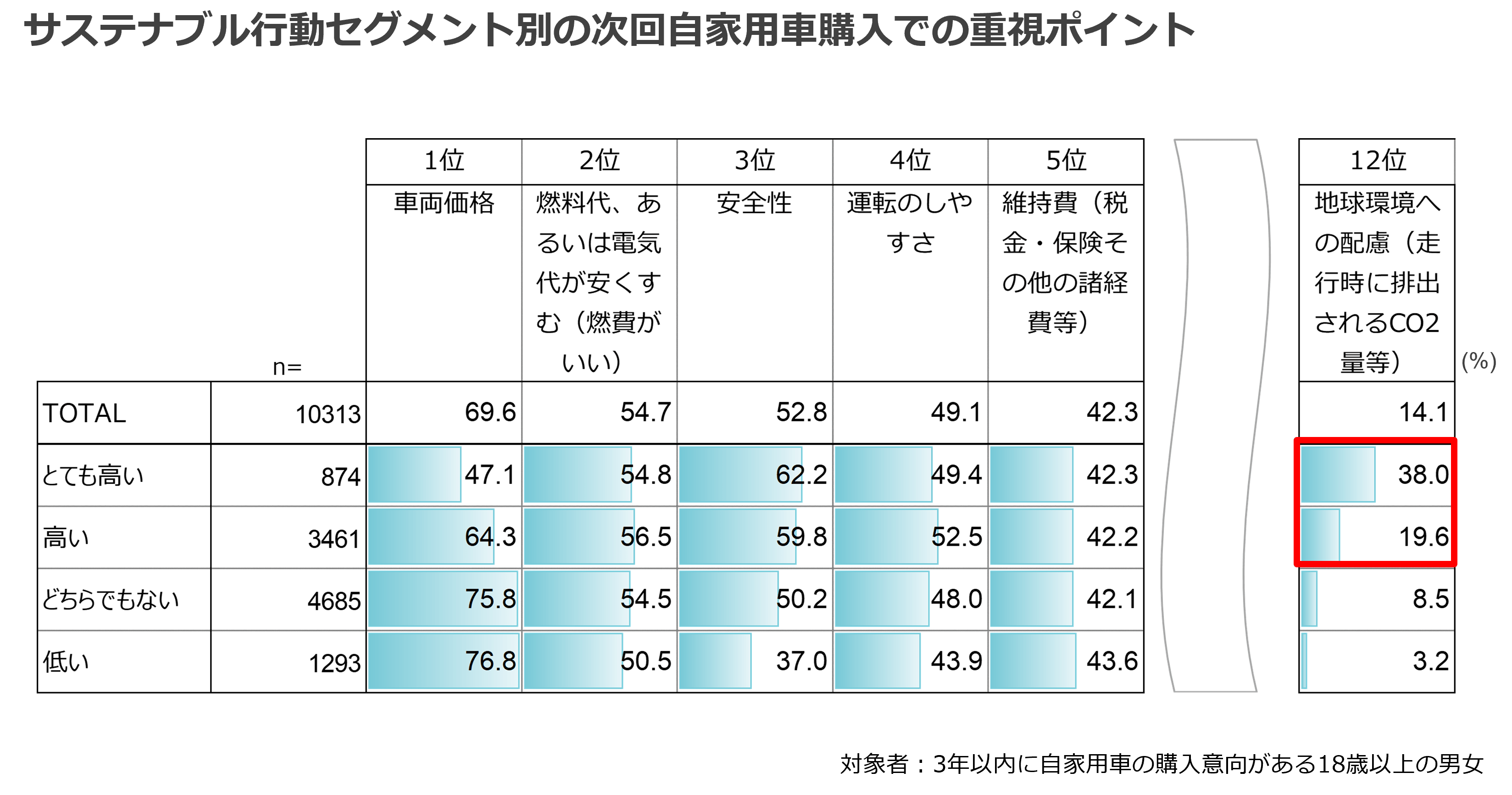 サステナブル行動セグメント別の次回自家用車購入での重視ポイント