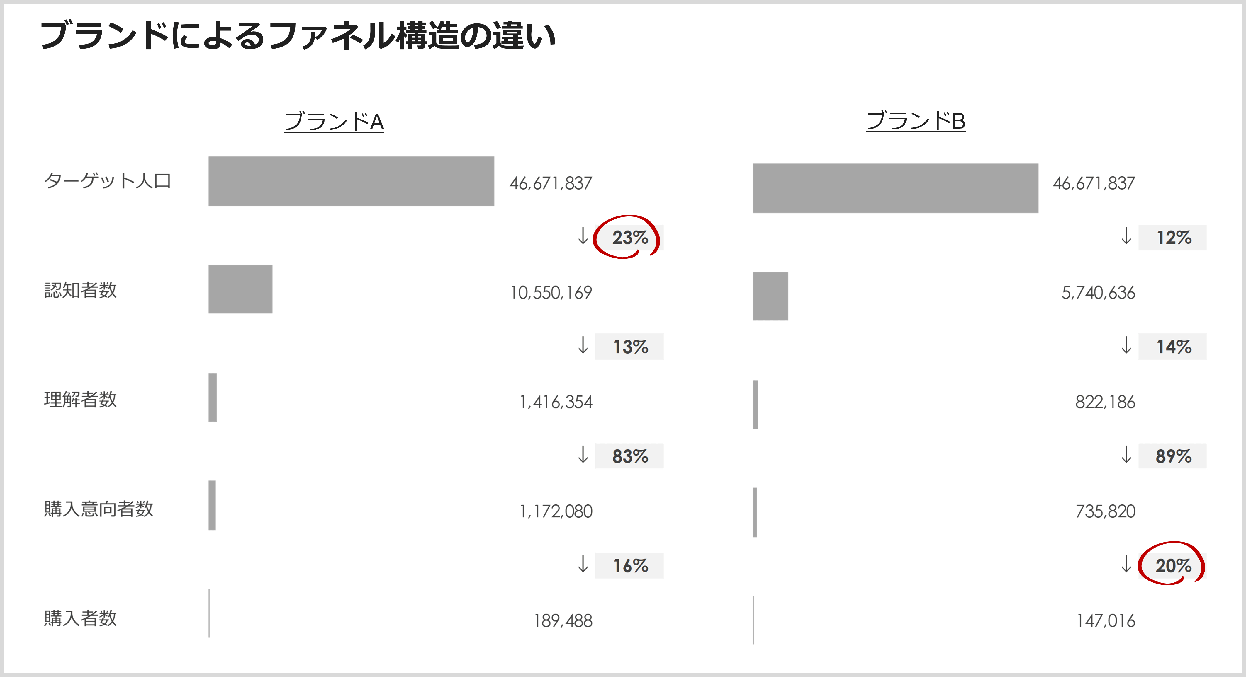 ブランドによるファネル構造の違い