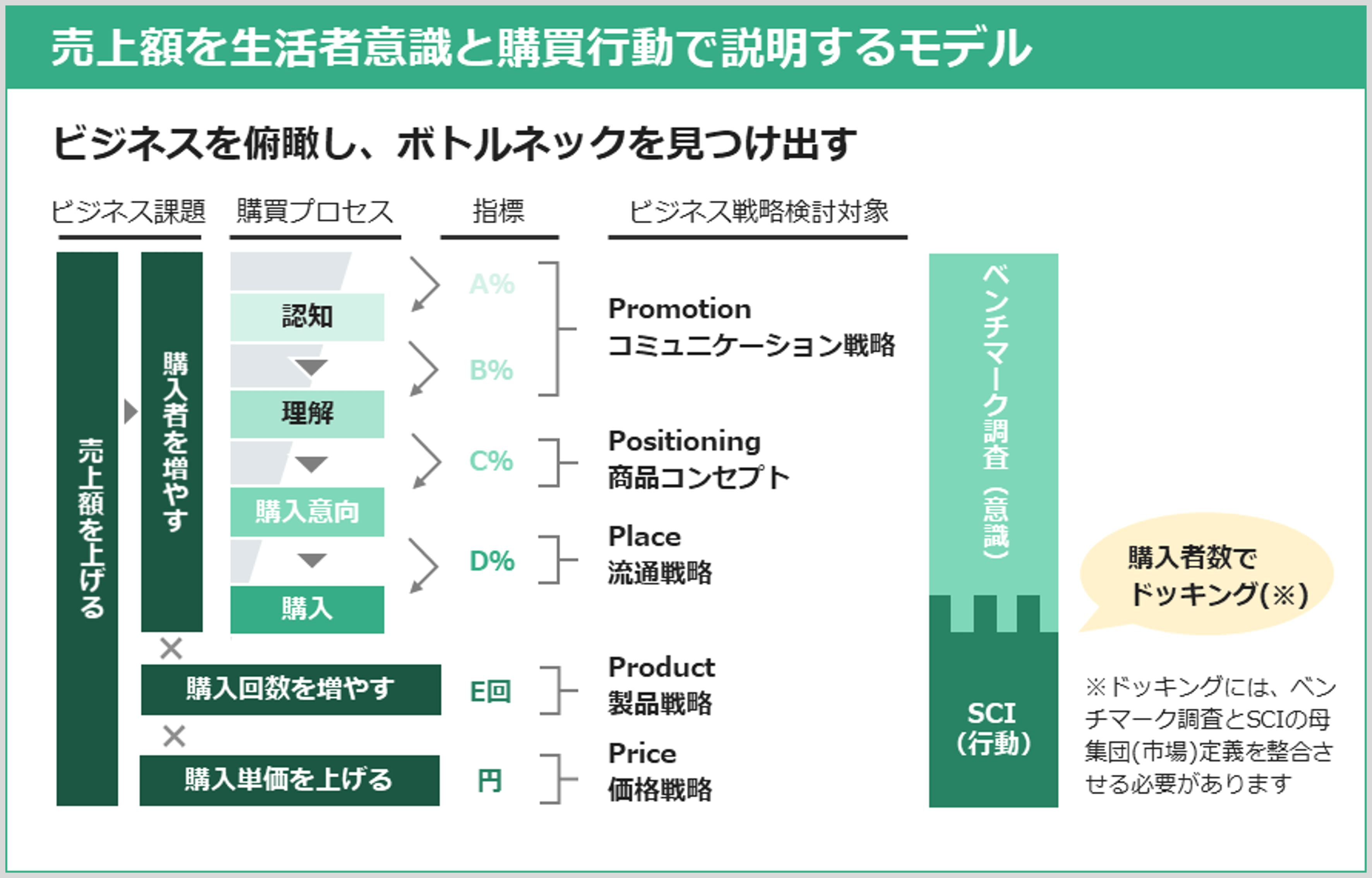 売上額を生活者意識と購買行動で説明するモデル