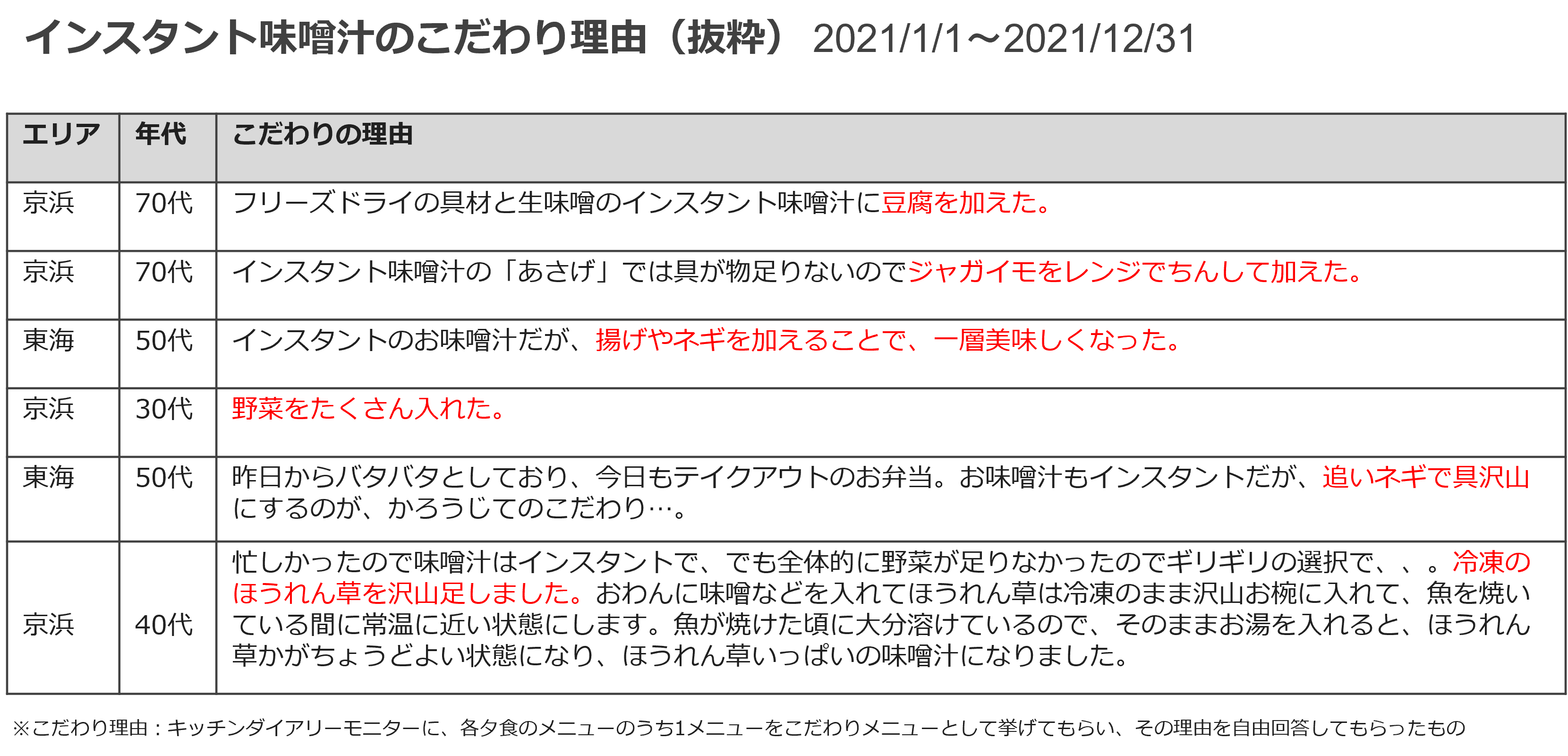 暮らし先読み、後読み予報～生活リズムの予兆を＜n=1＞からみる(17)ノープレート化する食シーン～新しい気づきと仮説を想像する～
