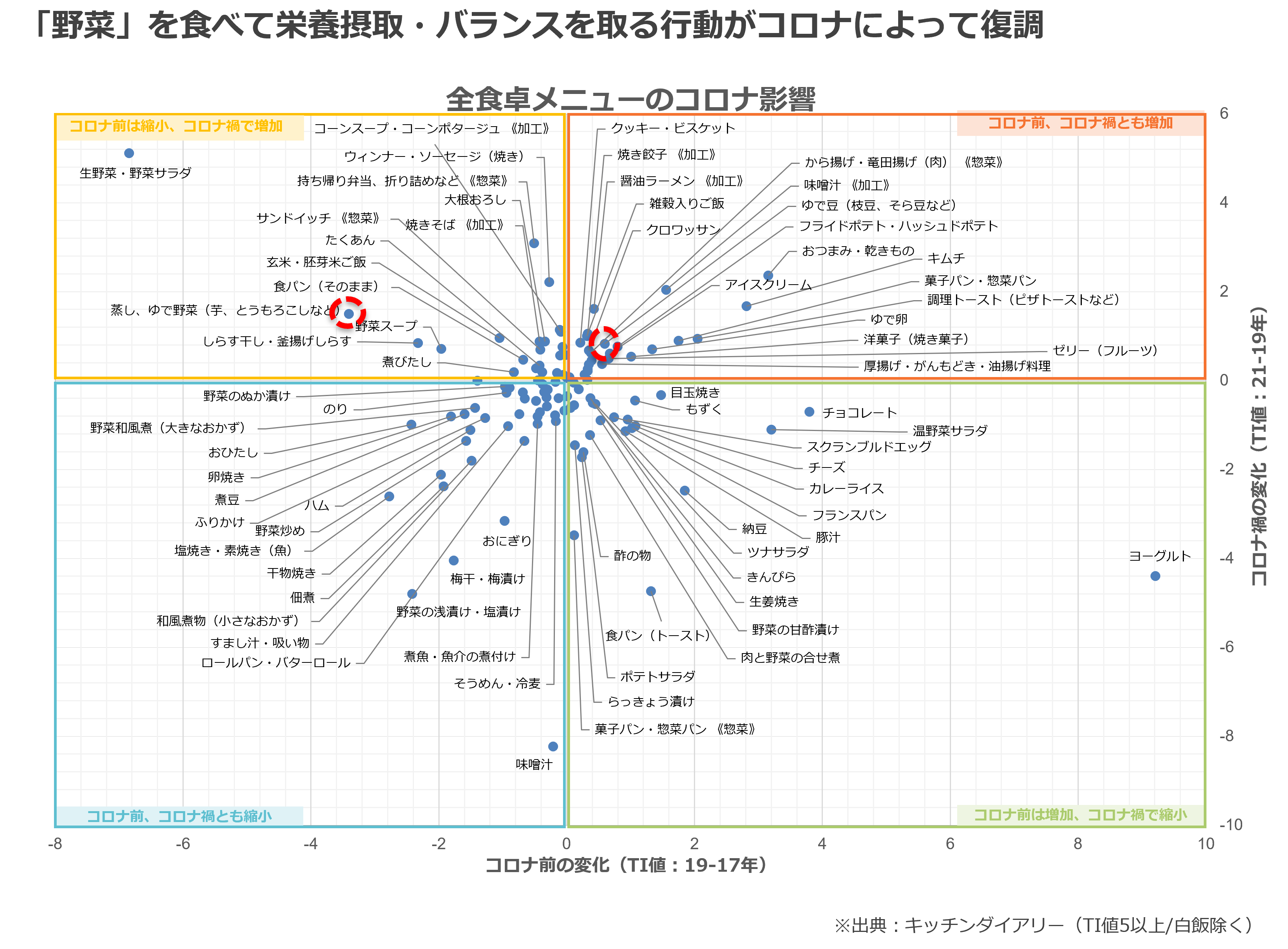 暮らし先読み、後読み予報～生活リズムの予兆を＜n=1＞からみる(17)ノープレート化する食シーン～新しい気づきと仮説を想像する～