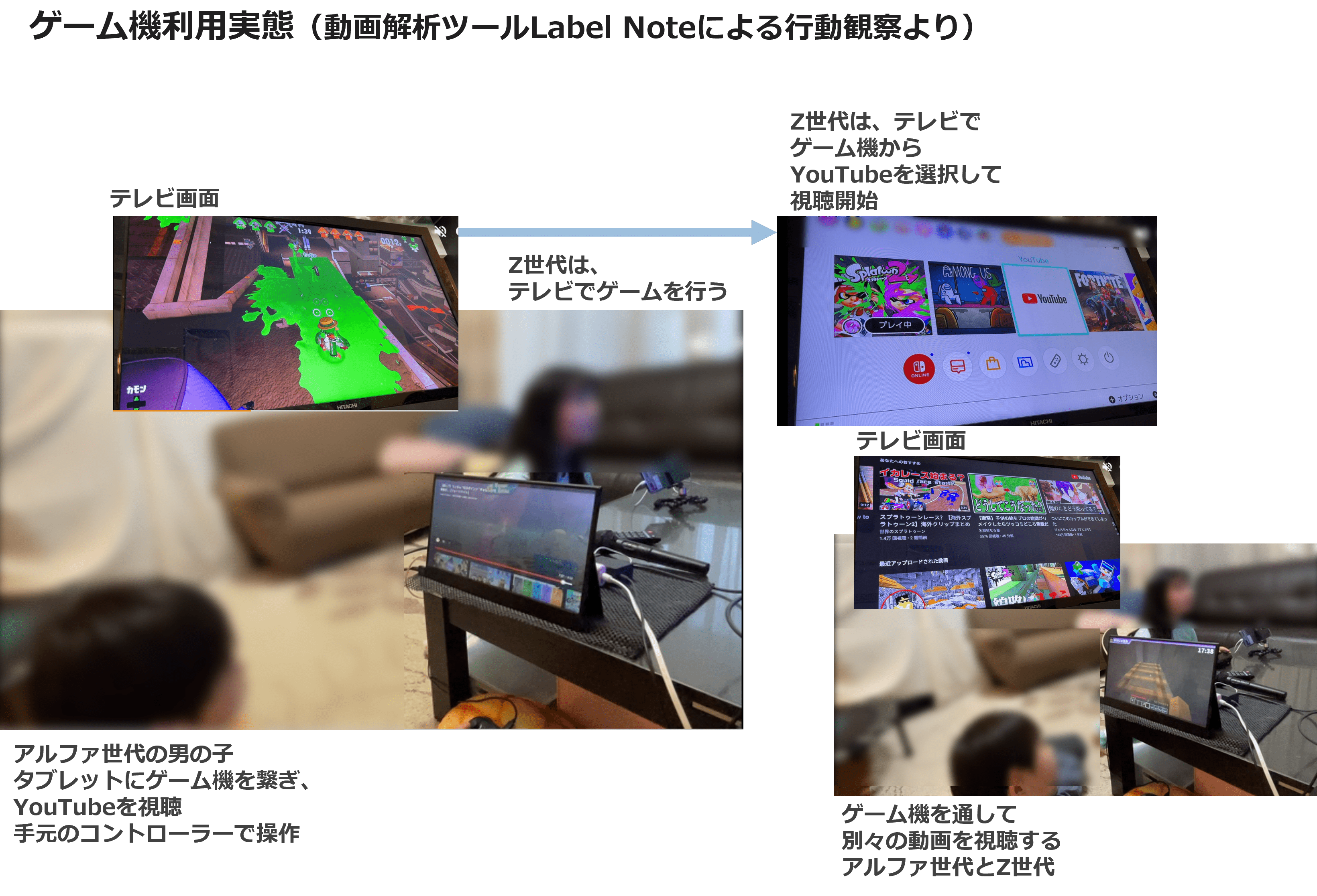 ゲーム機利用実態(動画解析ツールLabel Noteによる行動観察より)