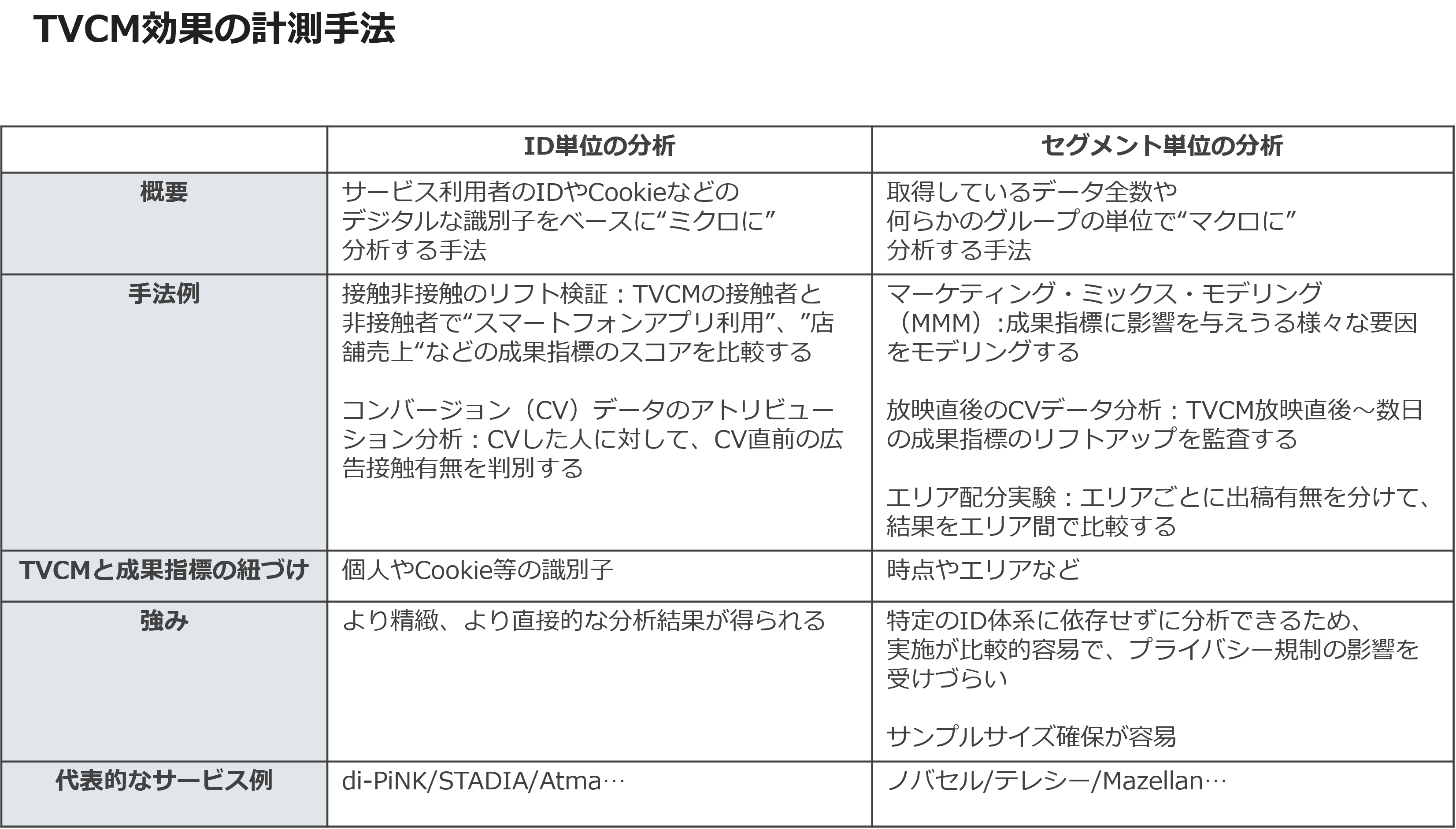 TVCM効果の計測手法