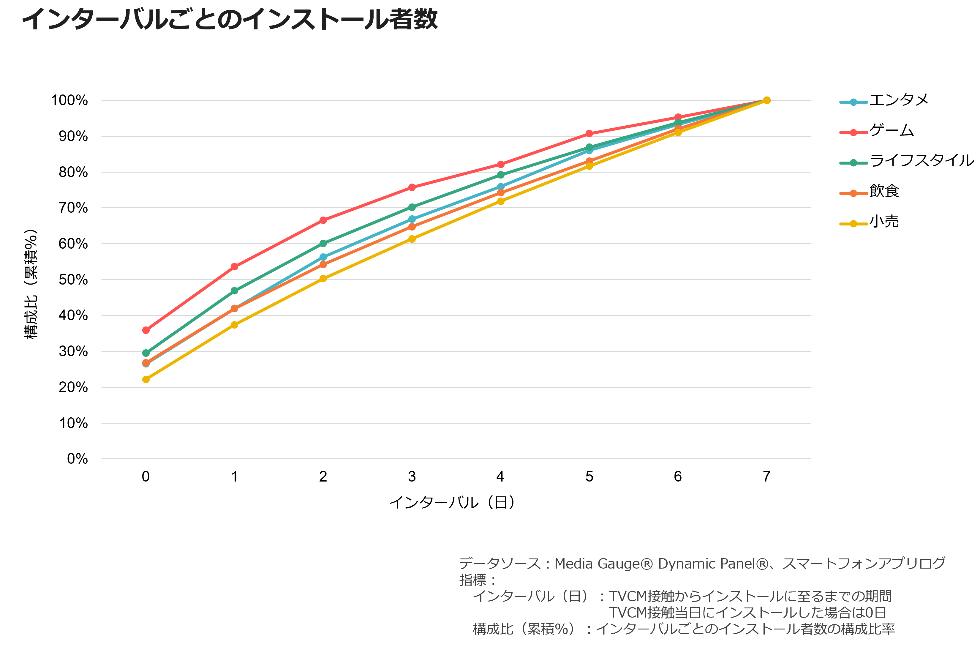 インターバルごとのインストール者数