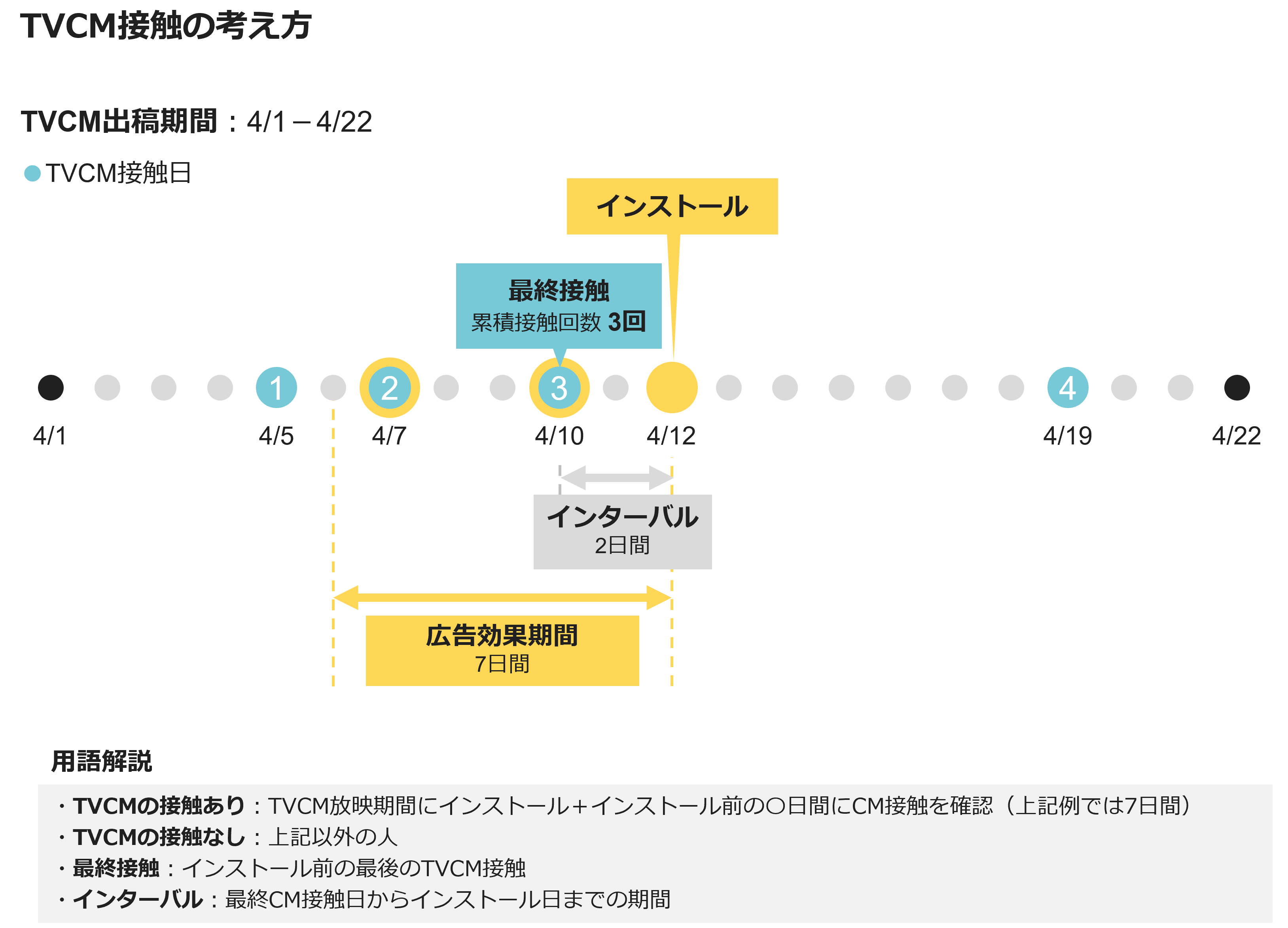 TVCM接触の考え方
