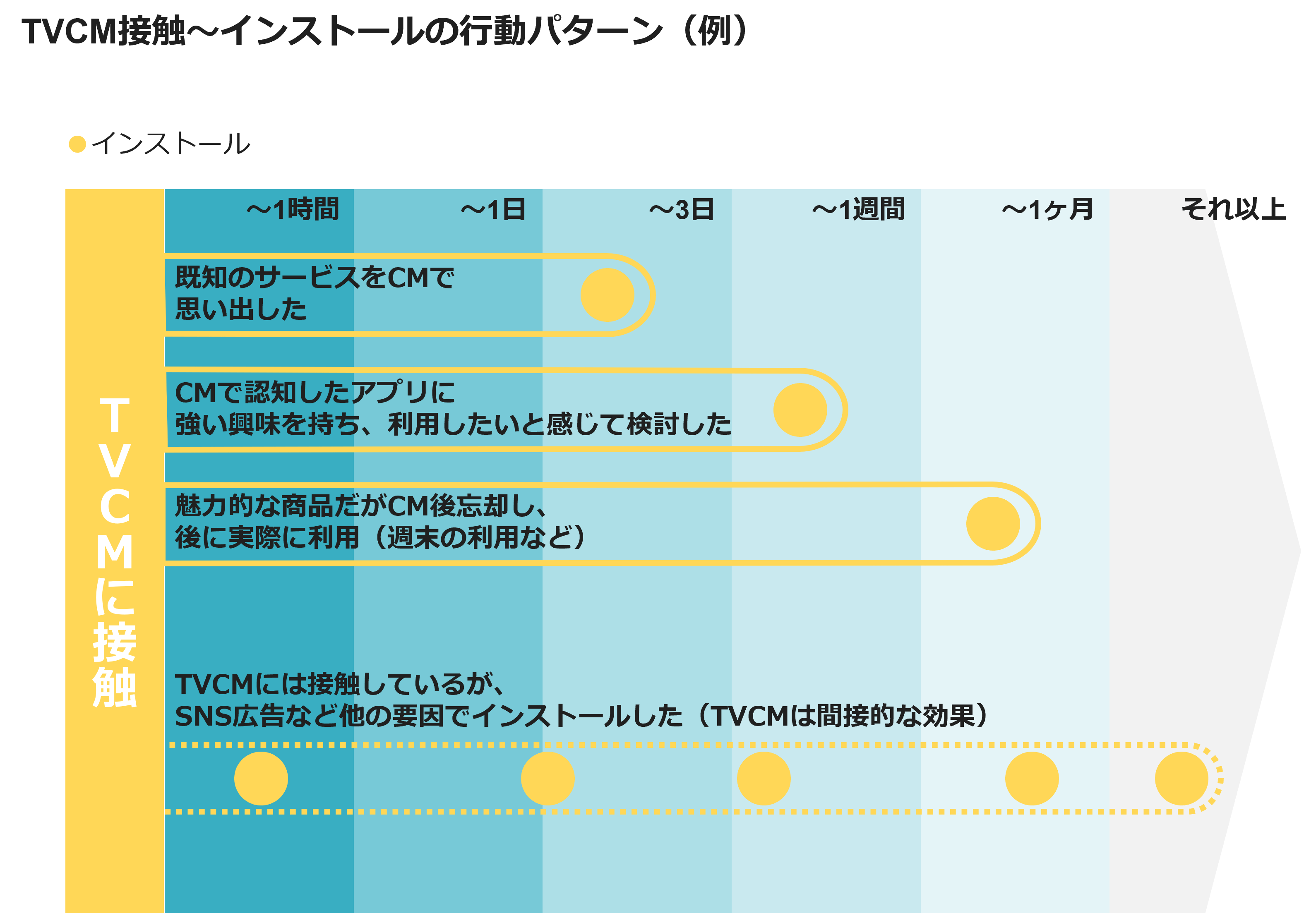 TVCM接触~インストールの行動パターン(例)