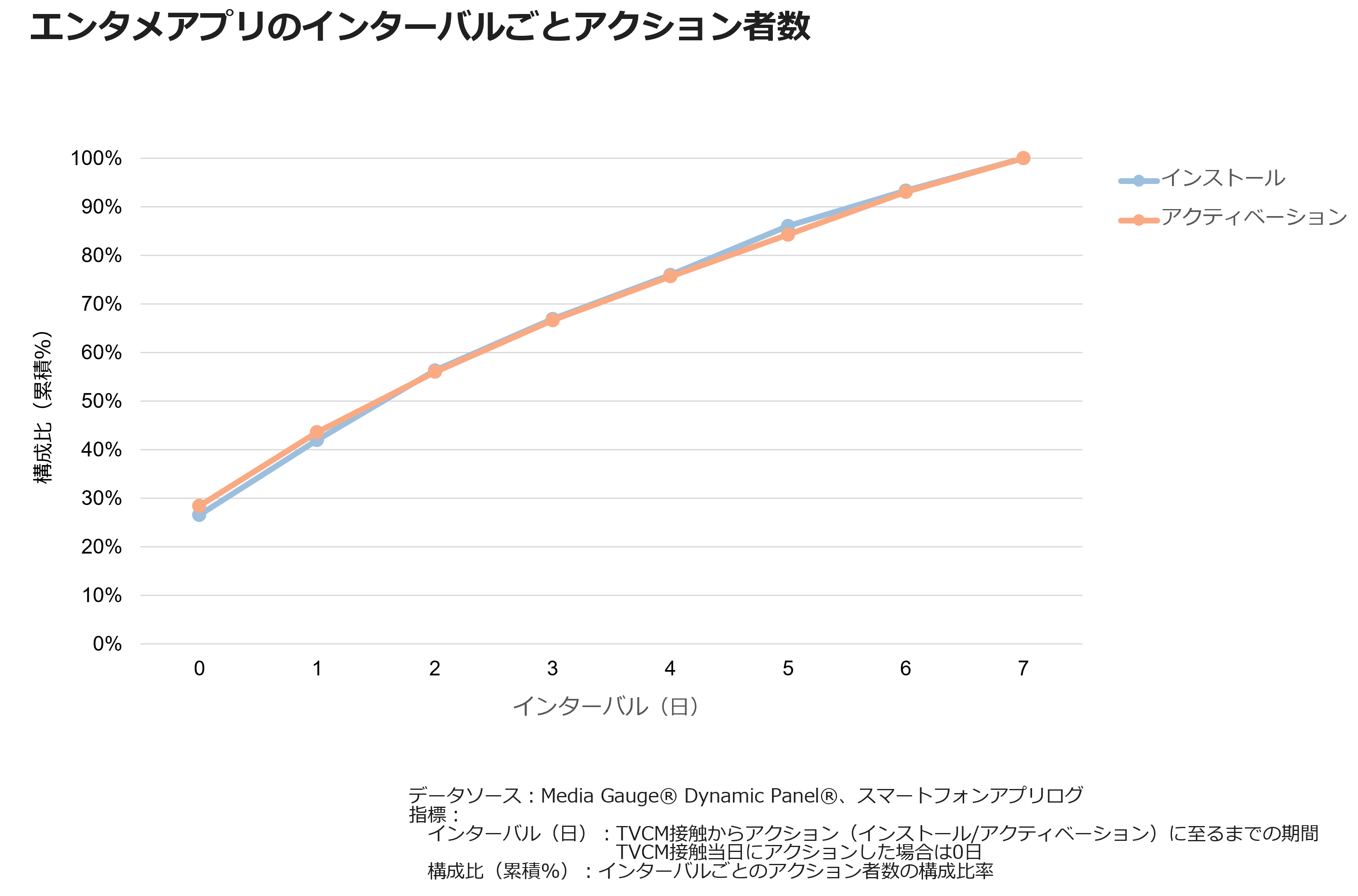 エンタメアプリのインターバルごとアクション者数