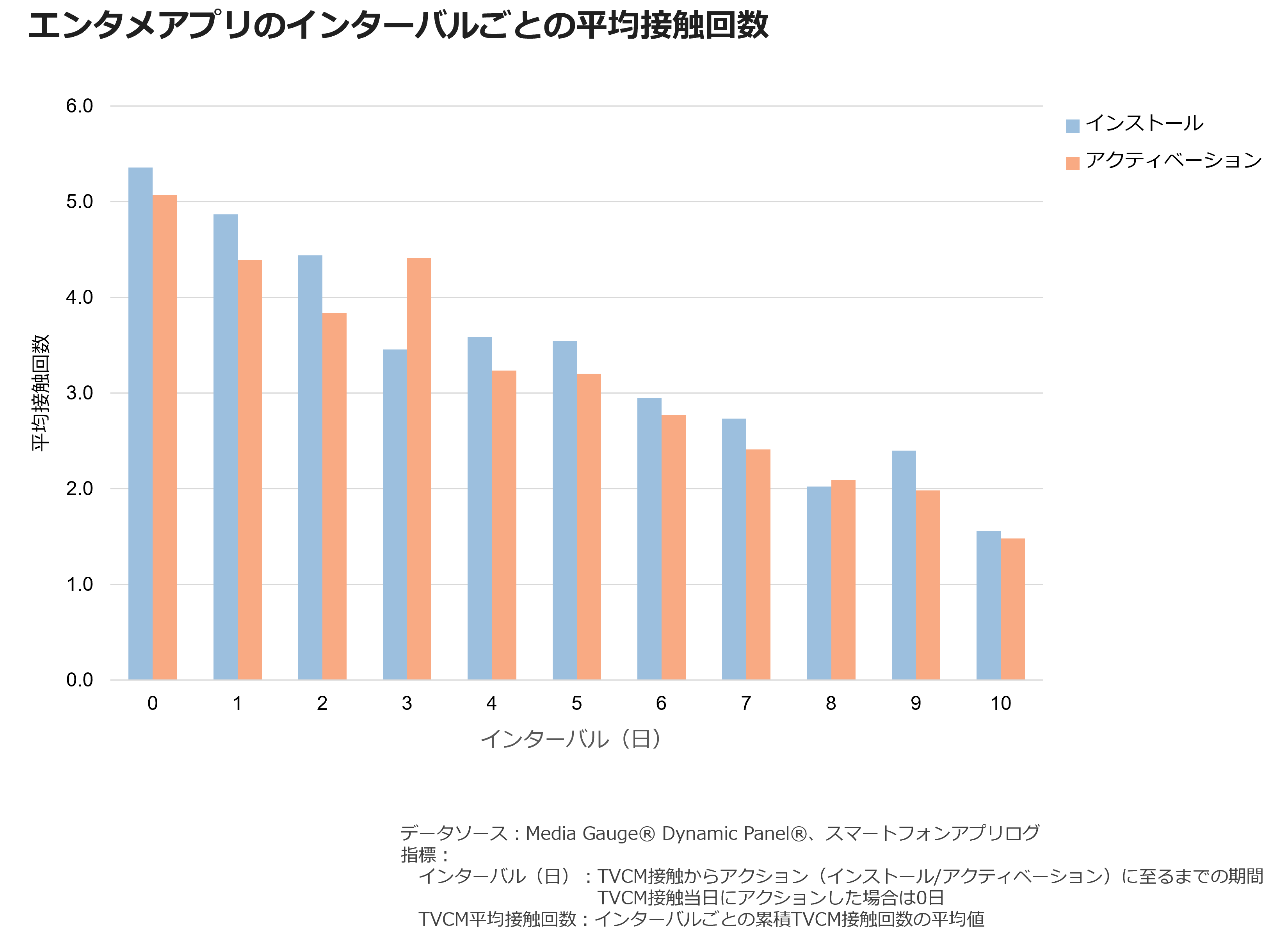 エンタメアプリのインターバルごとの平均接触回数