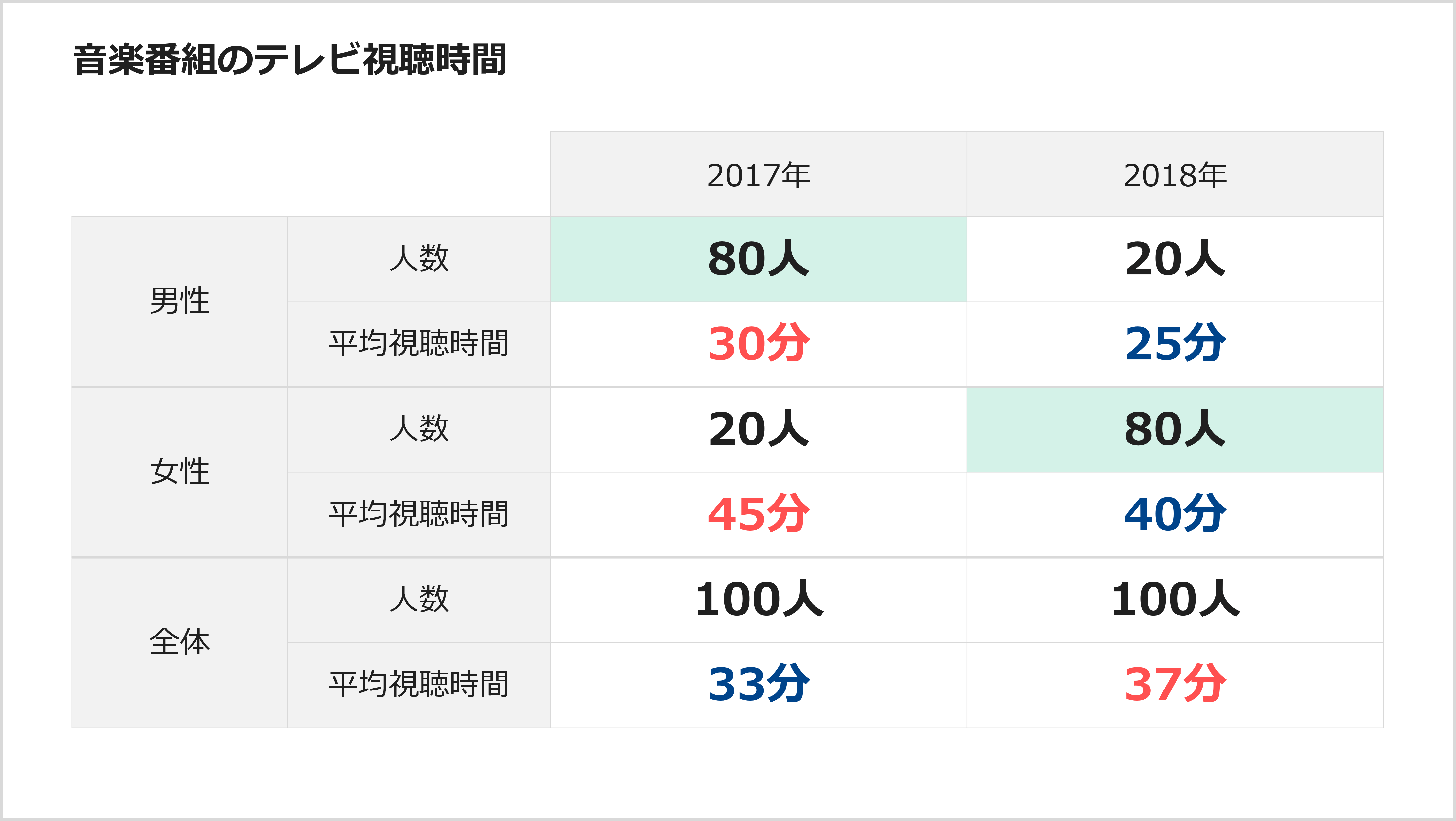 音楽番組のテレビ視聴時間
