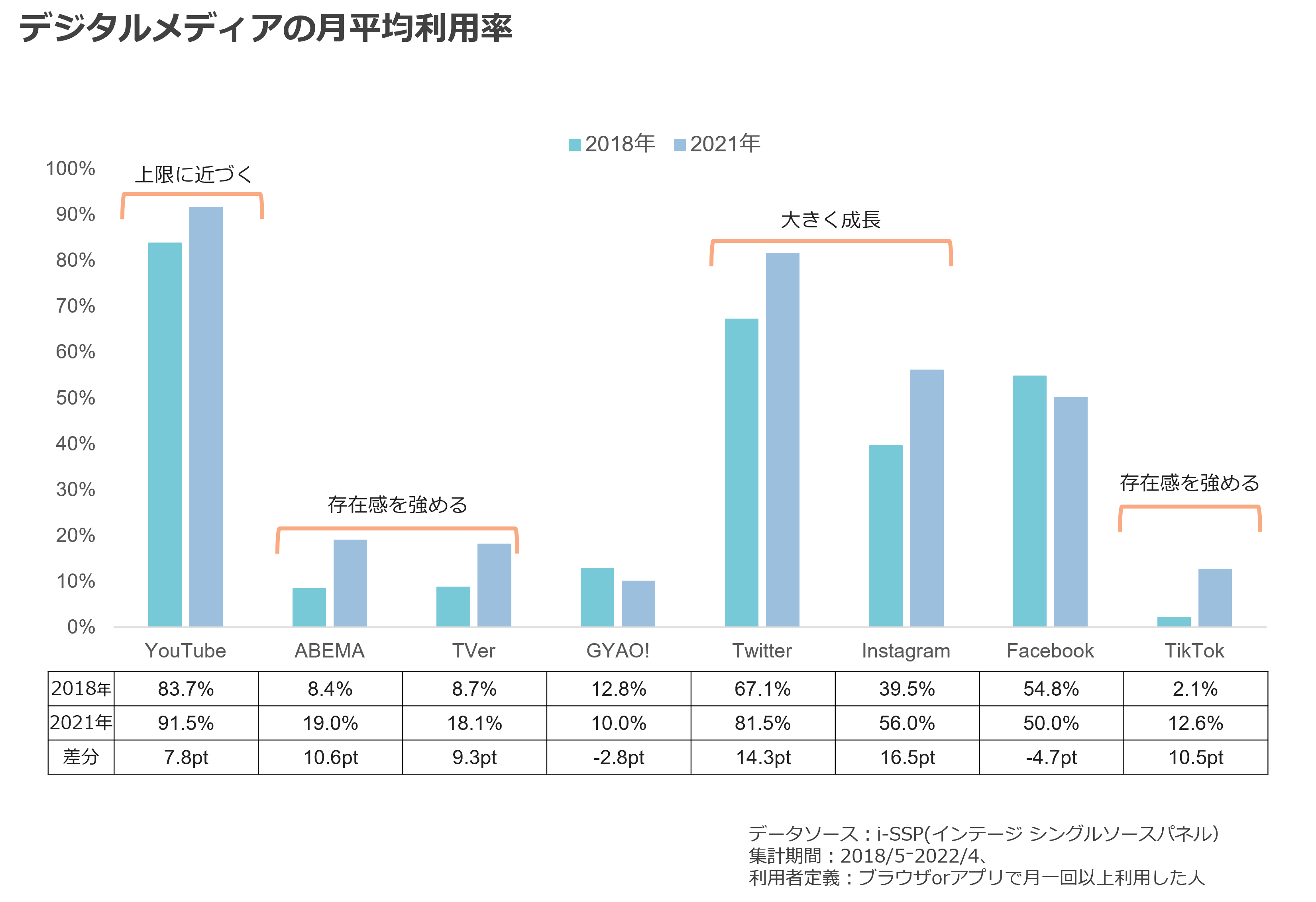 デジタルメディアの月平均利用率