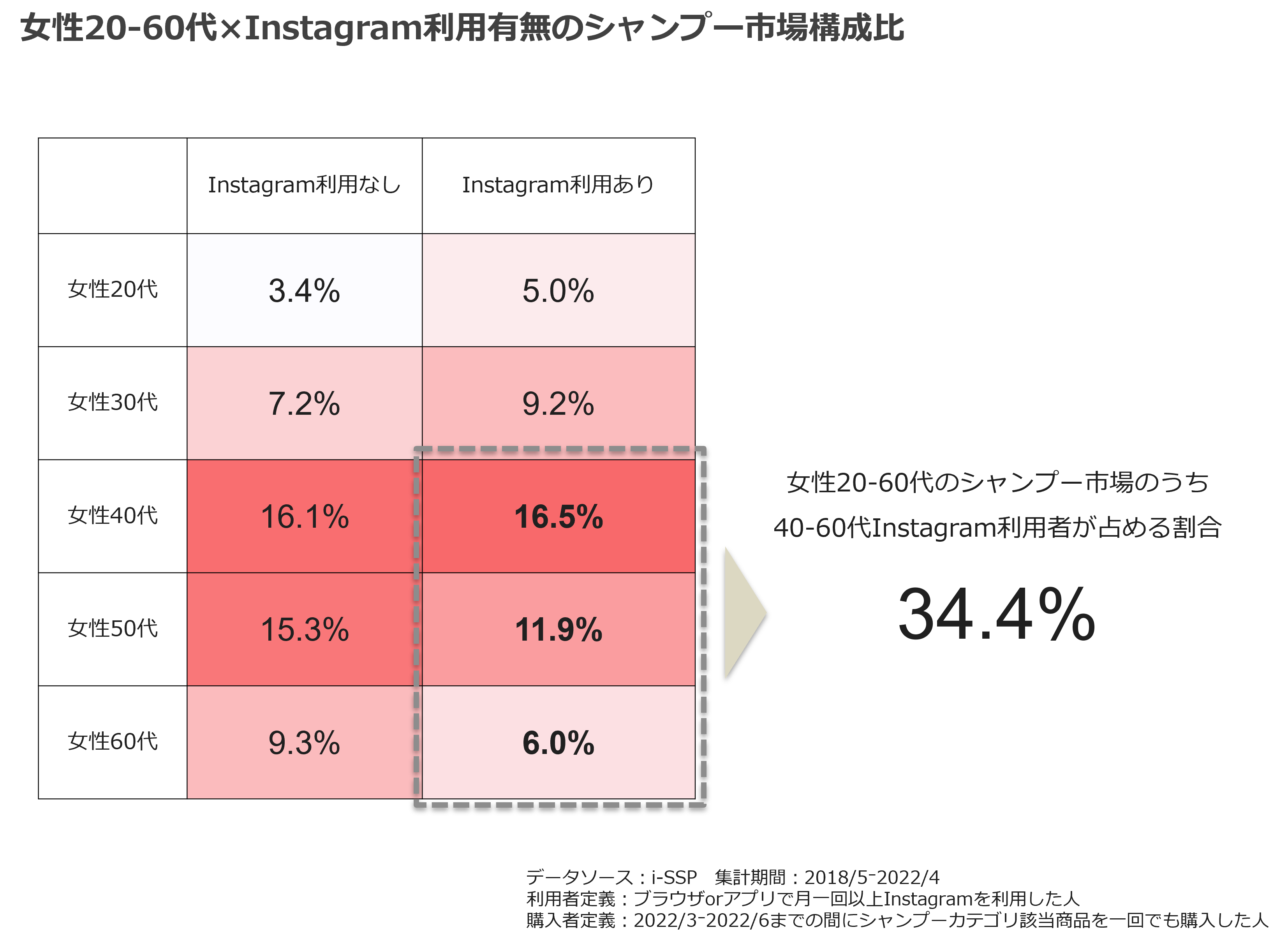 女性20‐60代×Instagram利用有無のシャンプー市場構成比