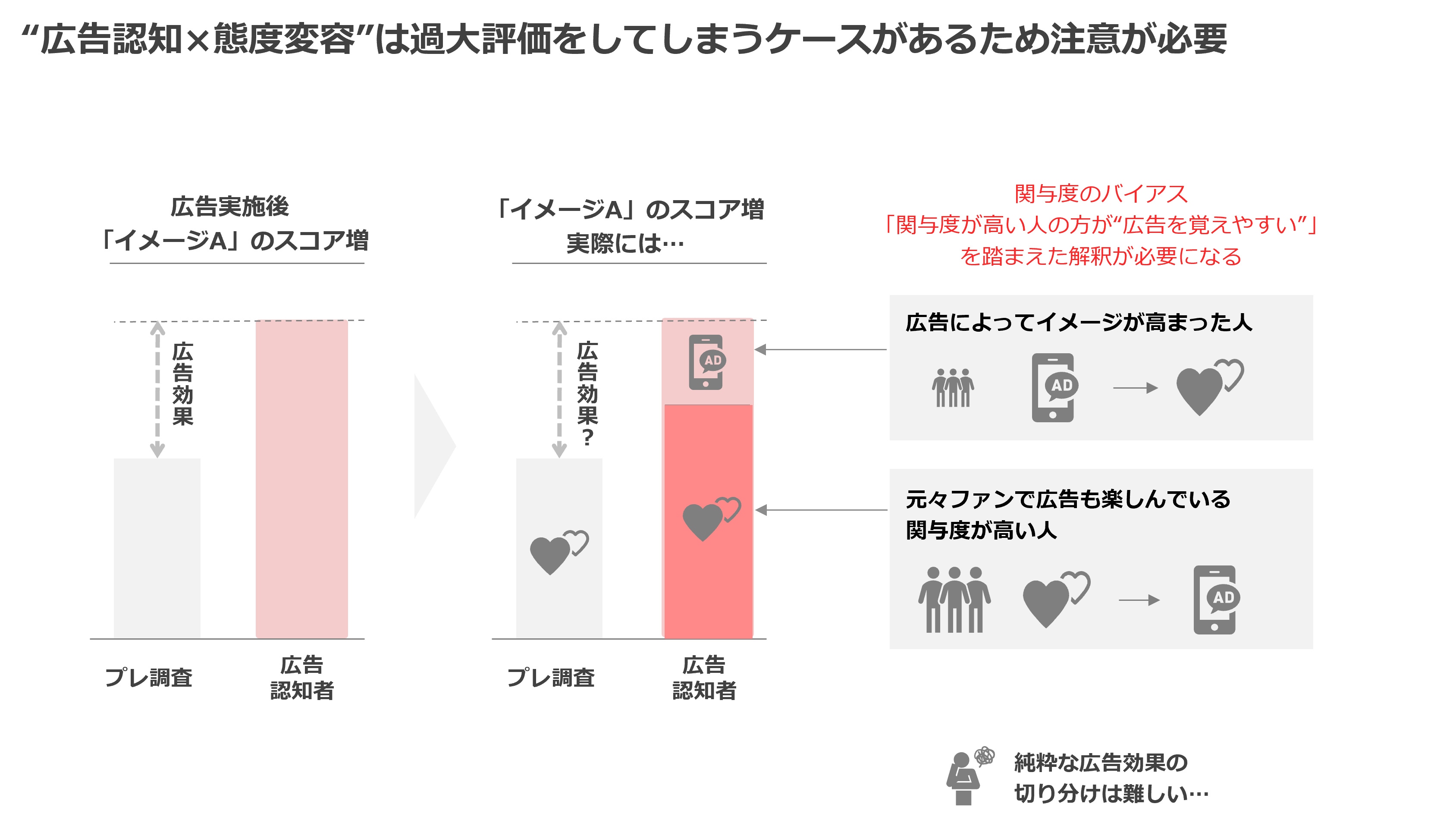 ”広告認知×態度変容”は過大評価をしてしまうケースがあるため注意が必要