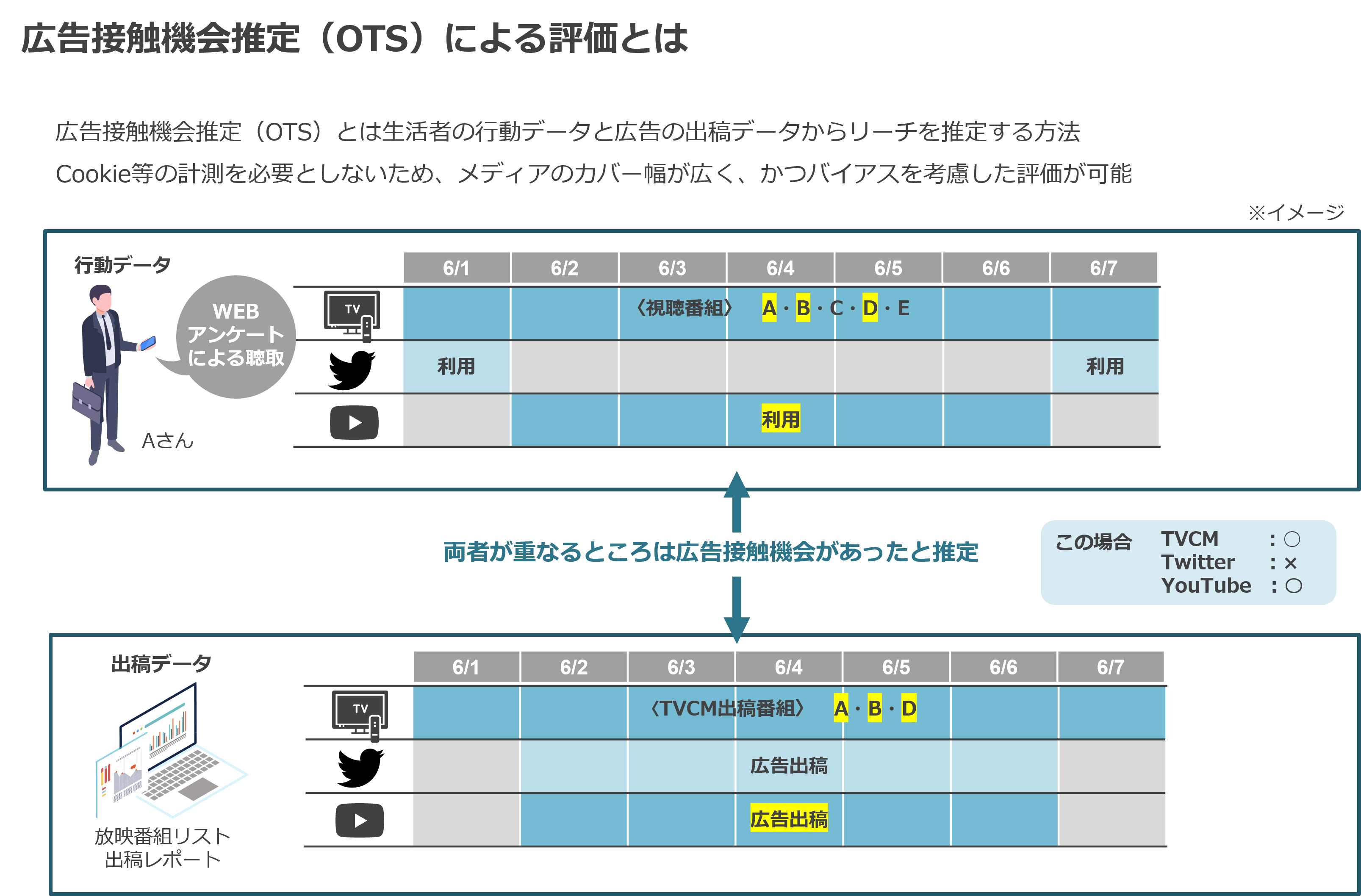 広告接触機会推定(OTS)による評価とは