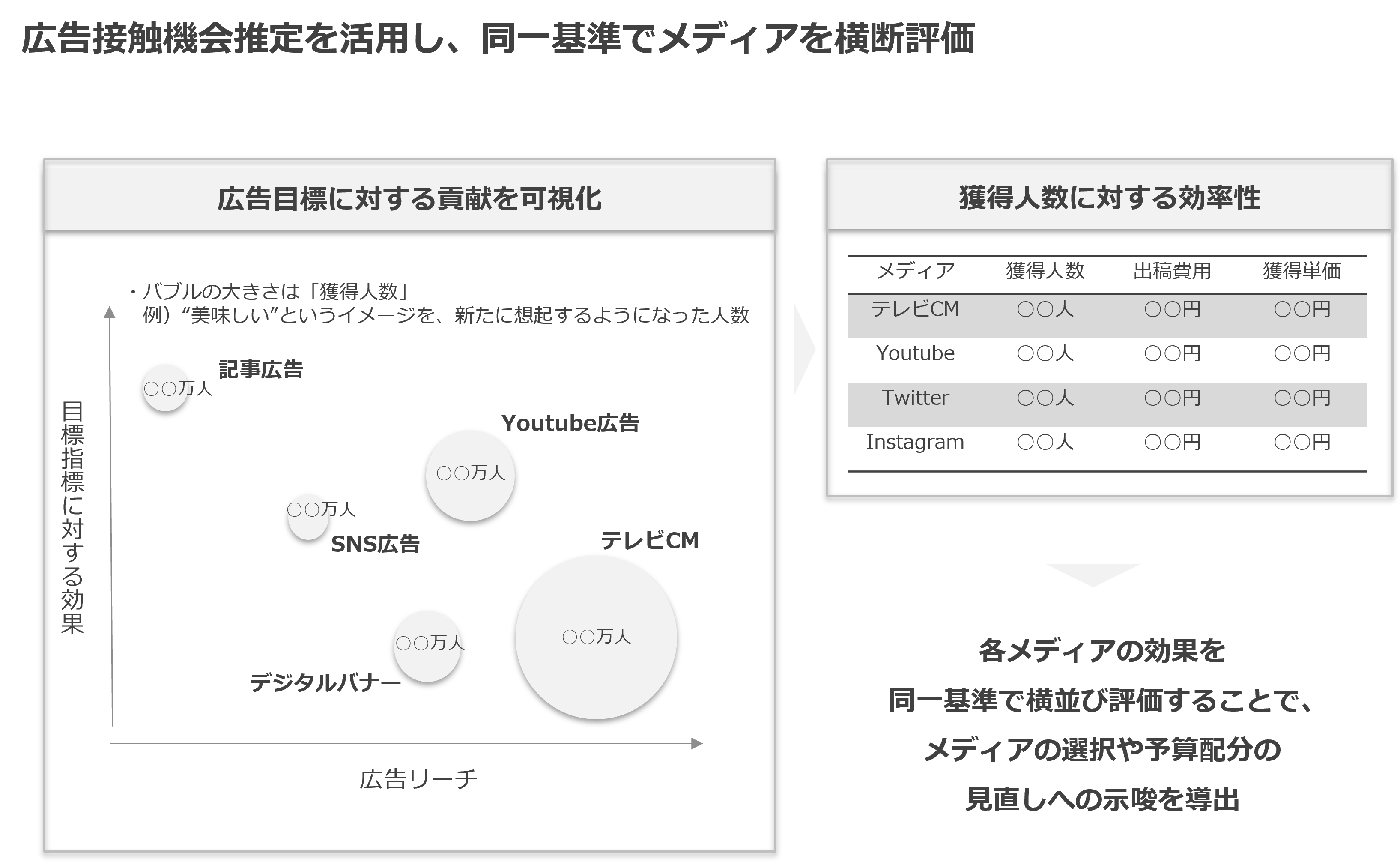 広告接触機会推定を活用し、同一基準でメディアを横断評価