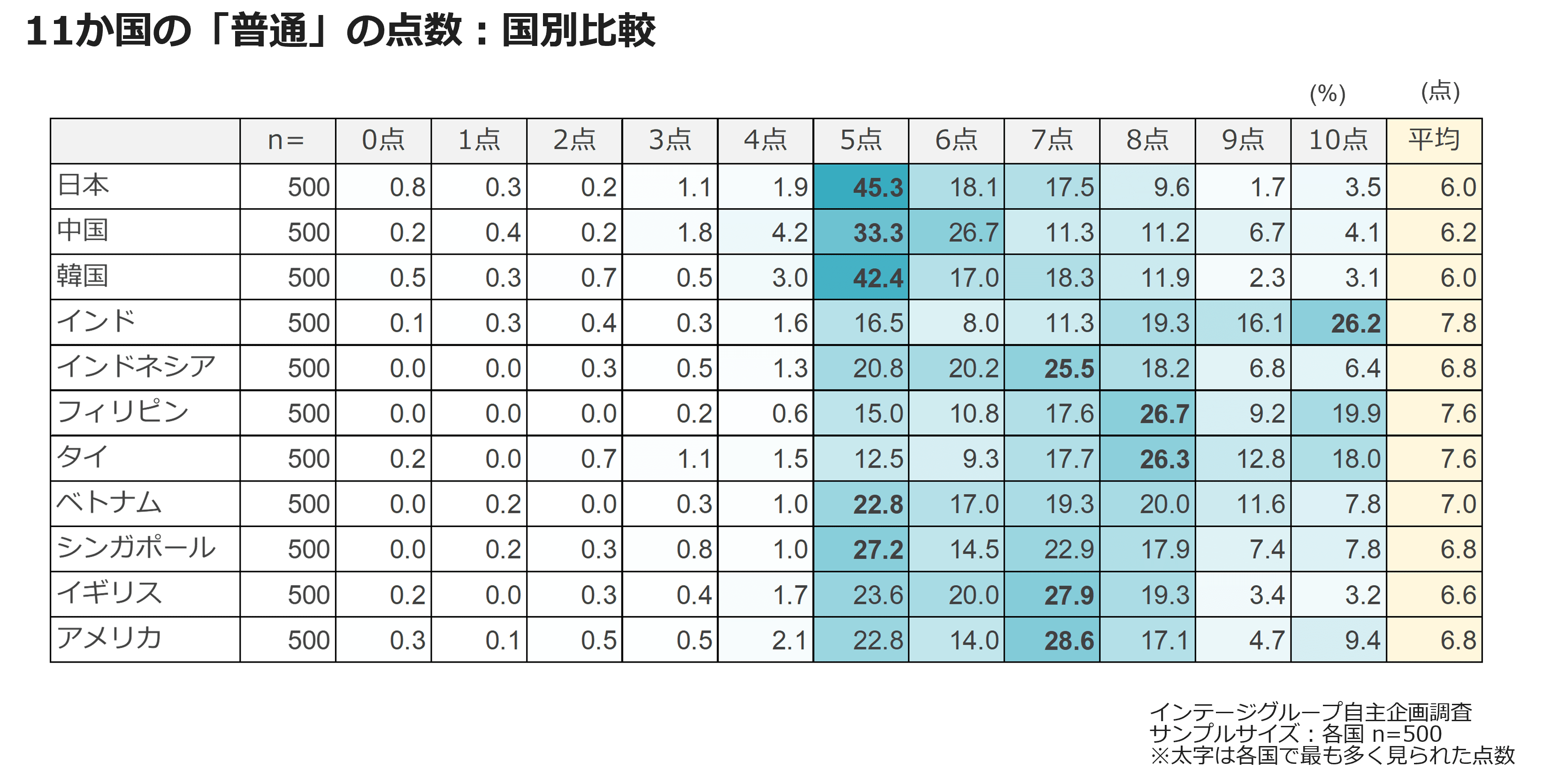 11か国の「普通」の点数：国別比較