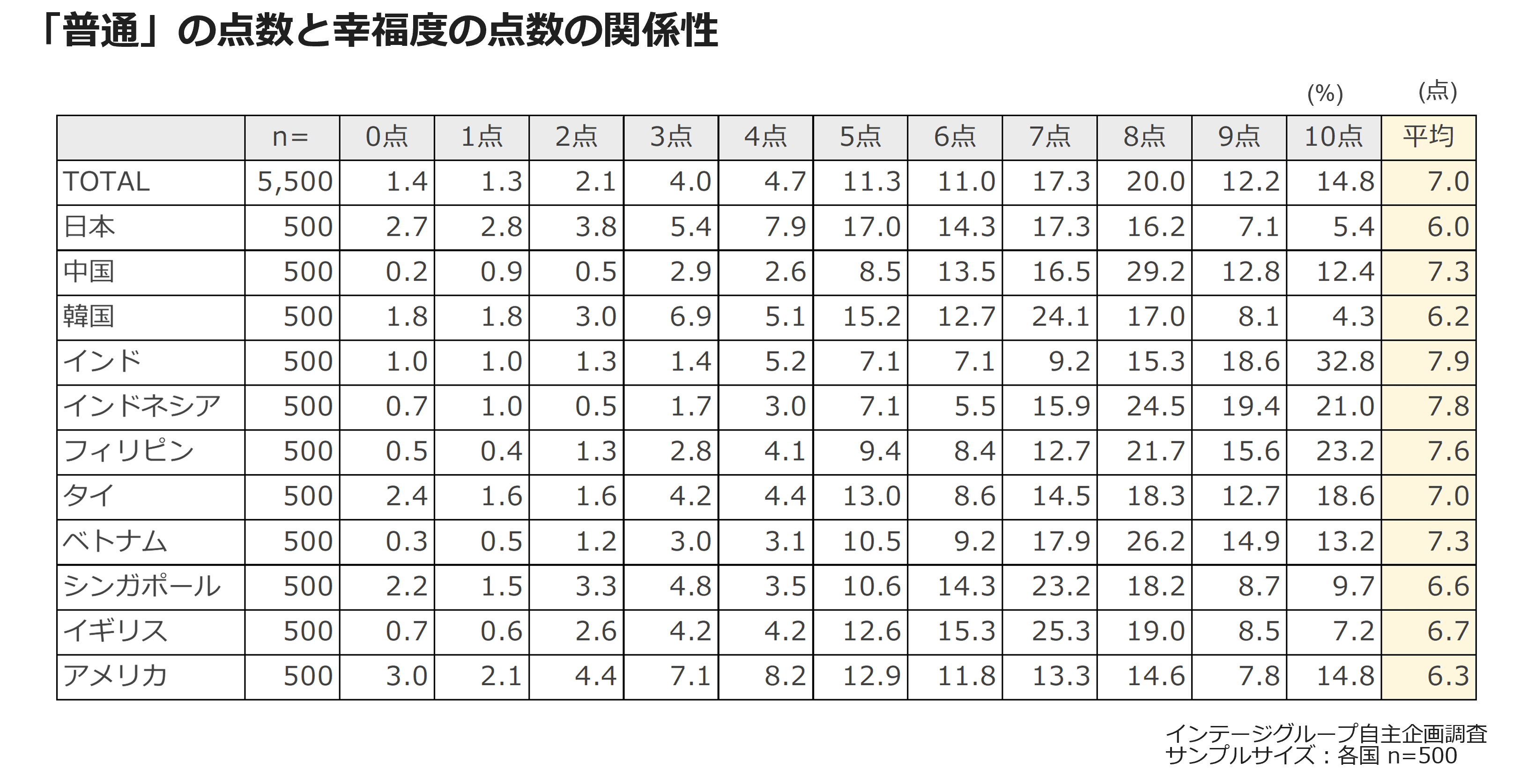 「普通」の点数と幸福度の点数の関係性
