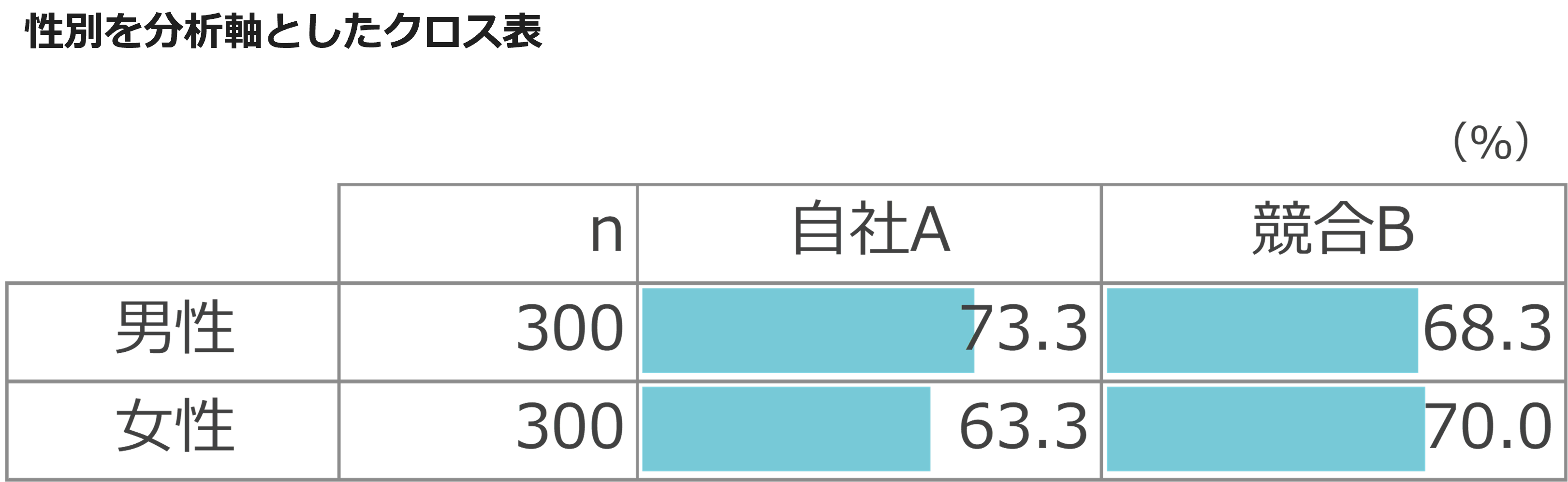 性別を分析軸としたクロス表