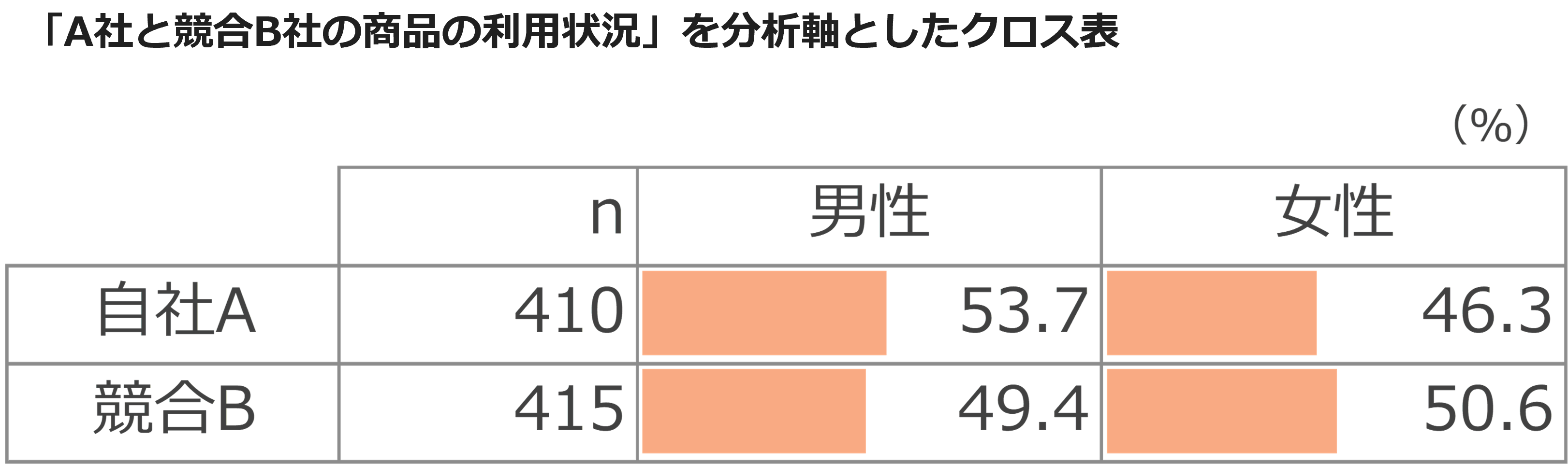 「A社と競合B社の商品の利用状況」を分析軸としたクロス表