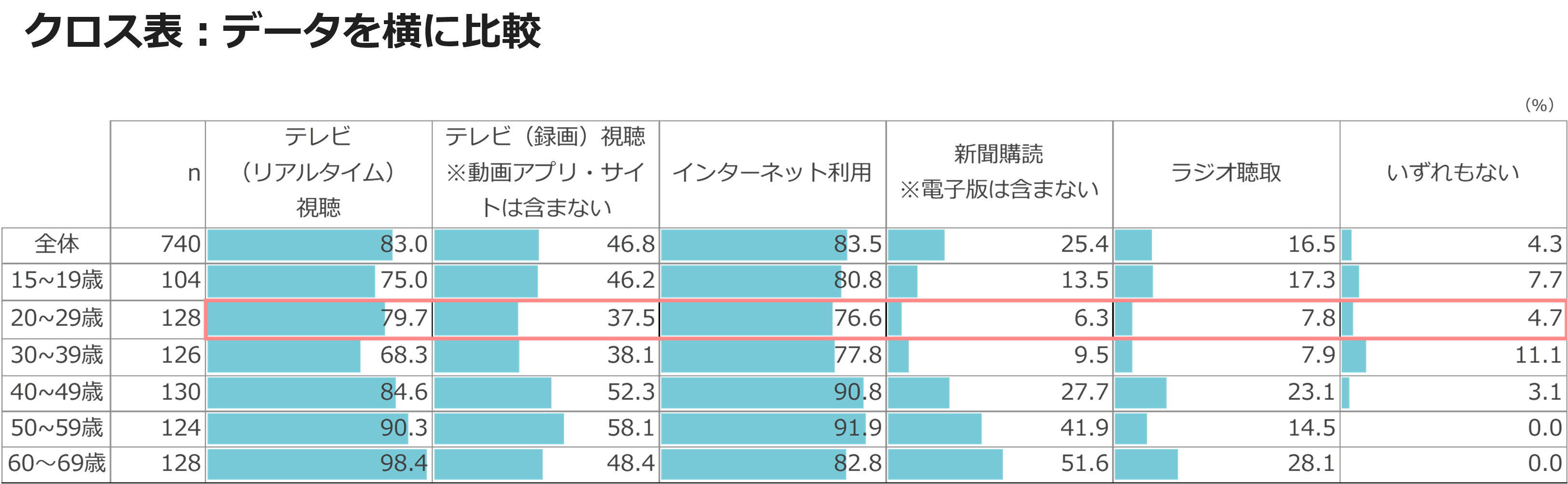クロス表:データを横に比較