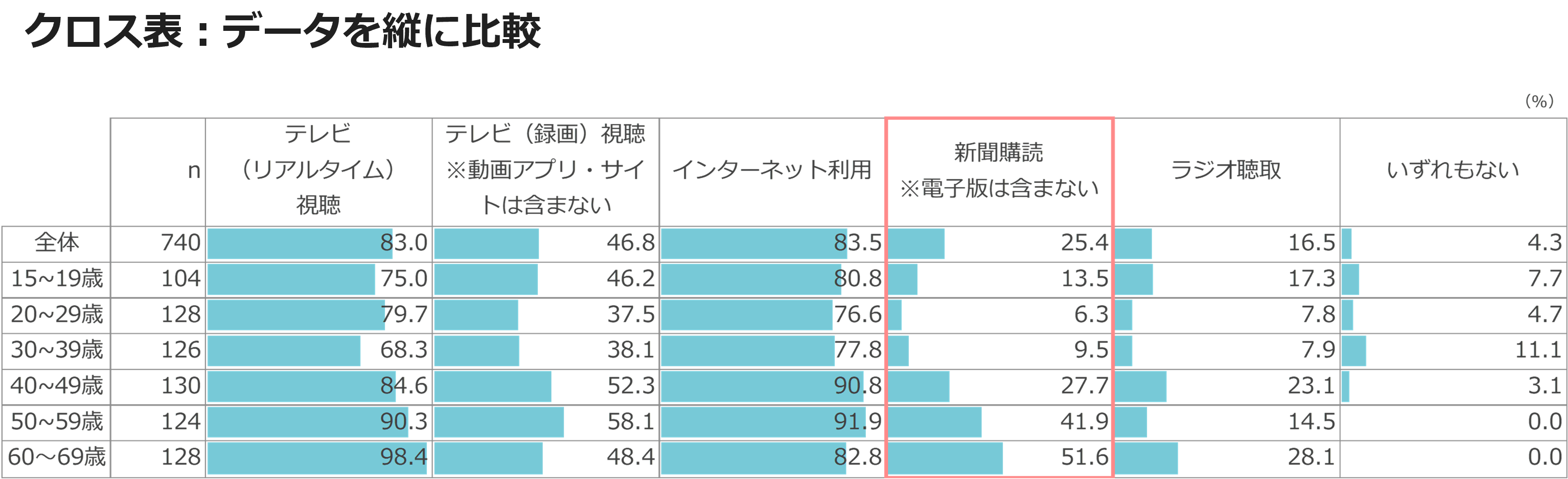 クロス表:データを縦に比較