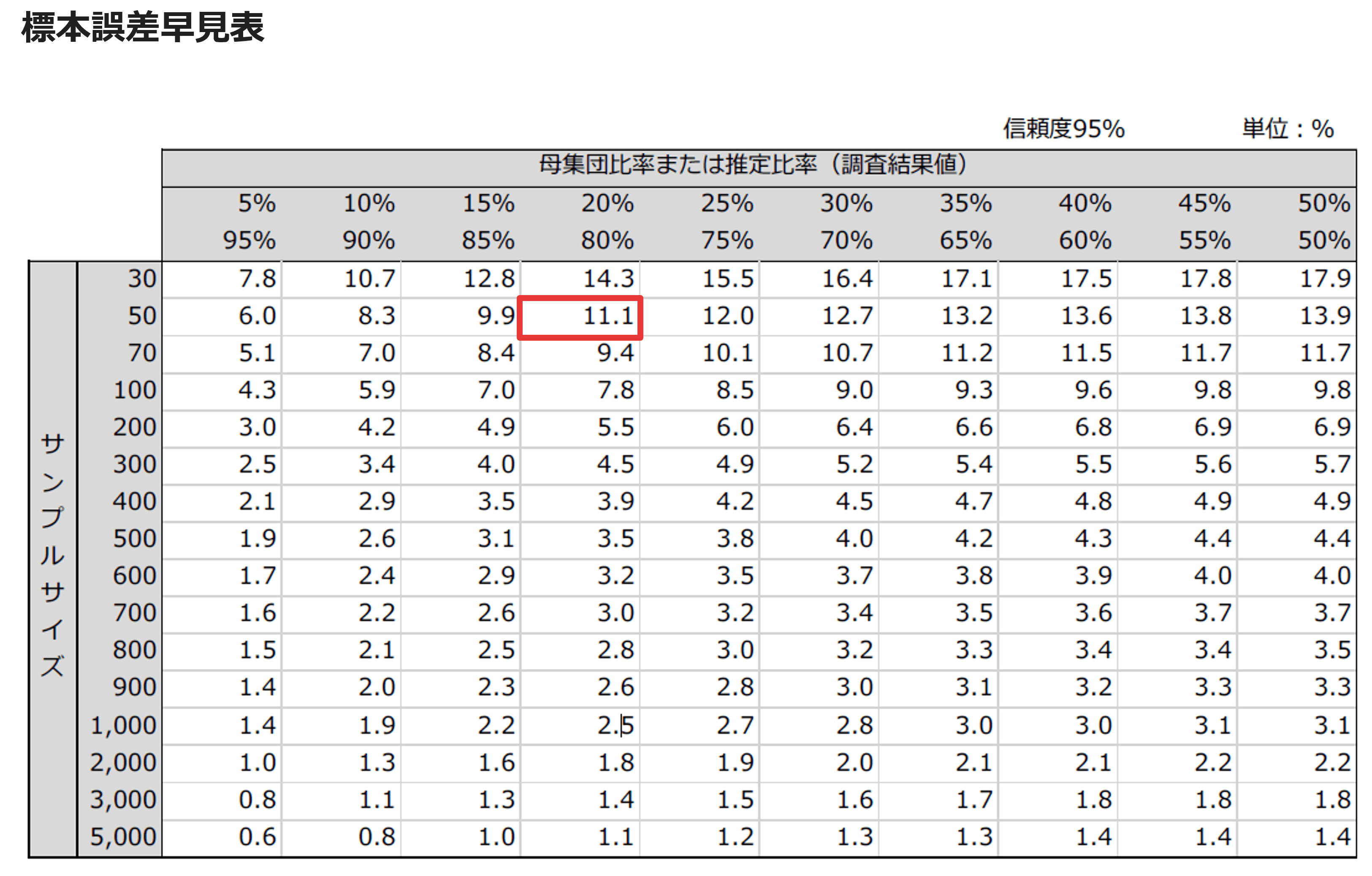 標本誤差早見表