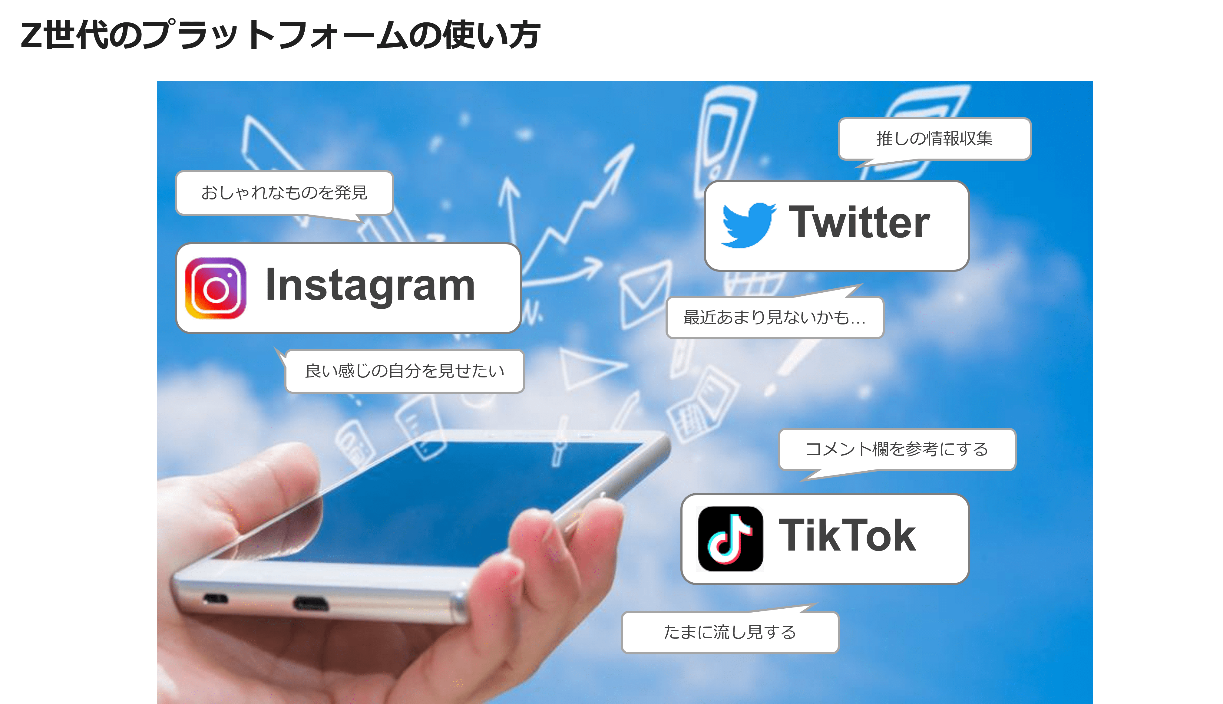 Z世代のプラットフォームの使い方