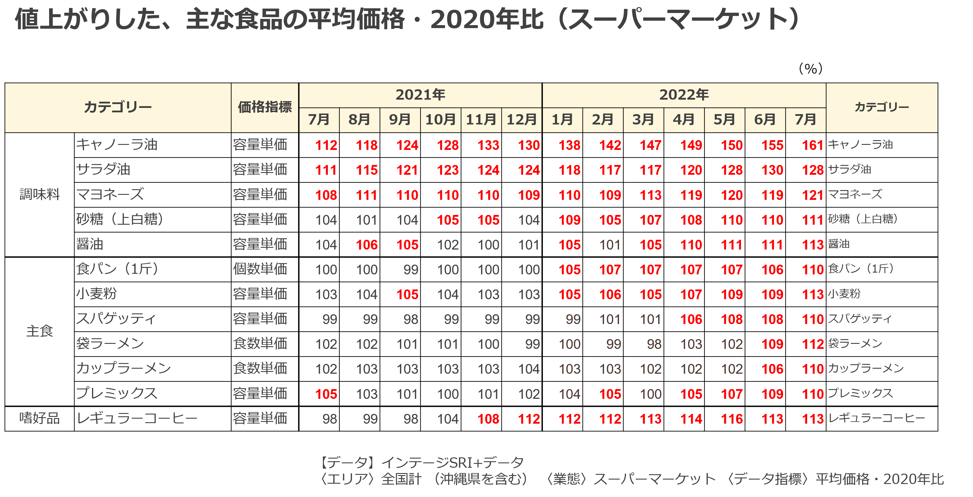 値上がりした、主な食品の平均価格・2020年比(スーパーマーケット)