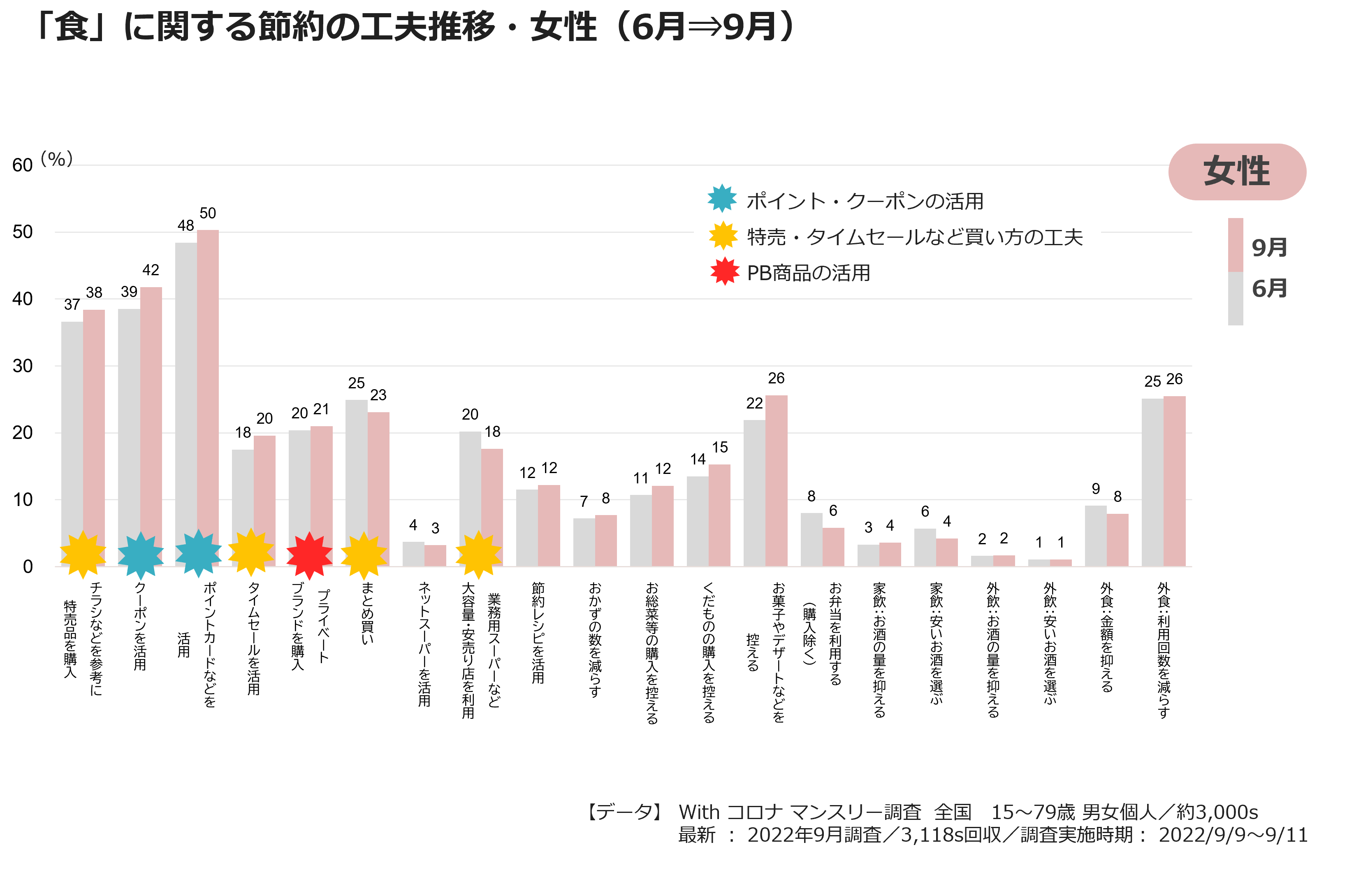「食」に関する節約の工夫推移・女性(6月⇒9月)