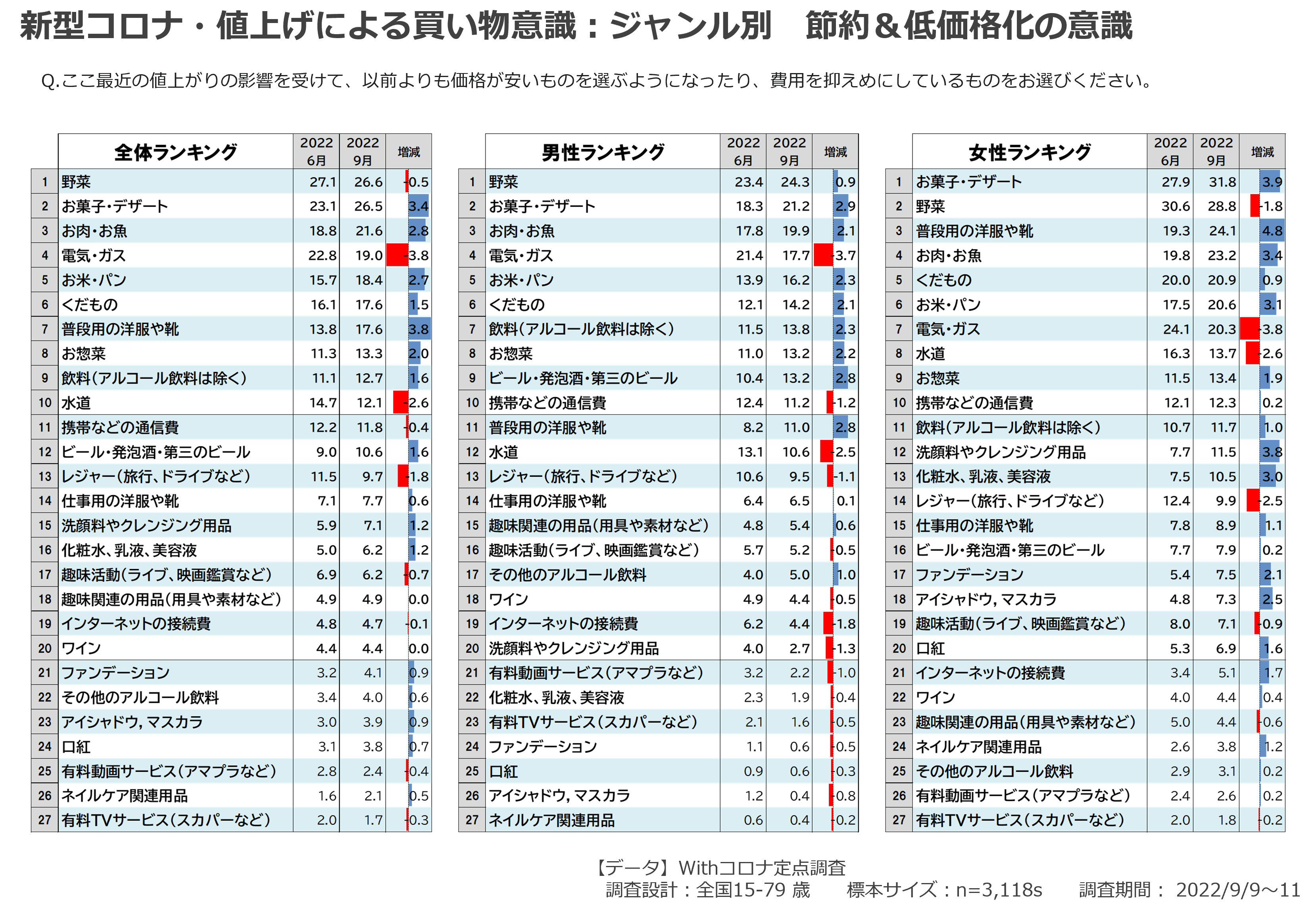 新型コロナ・値上げによる買い物意識:ジャンル別 節約&低価格化の意識