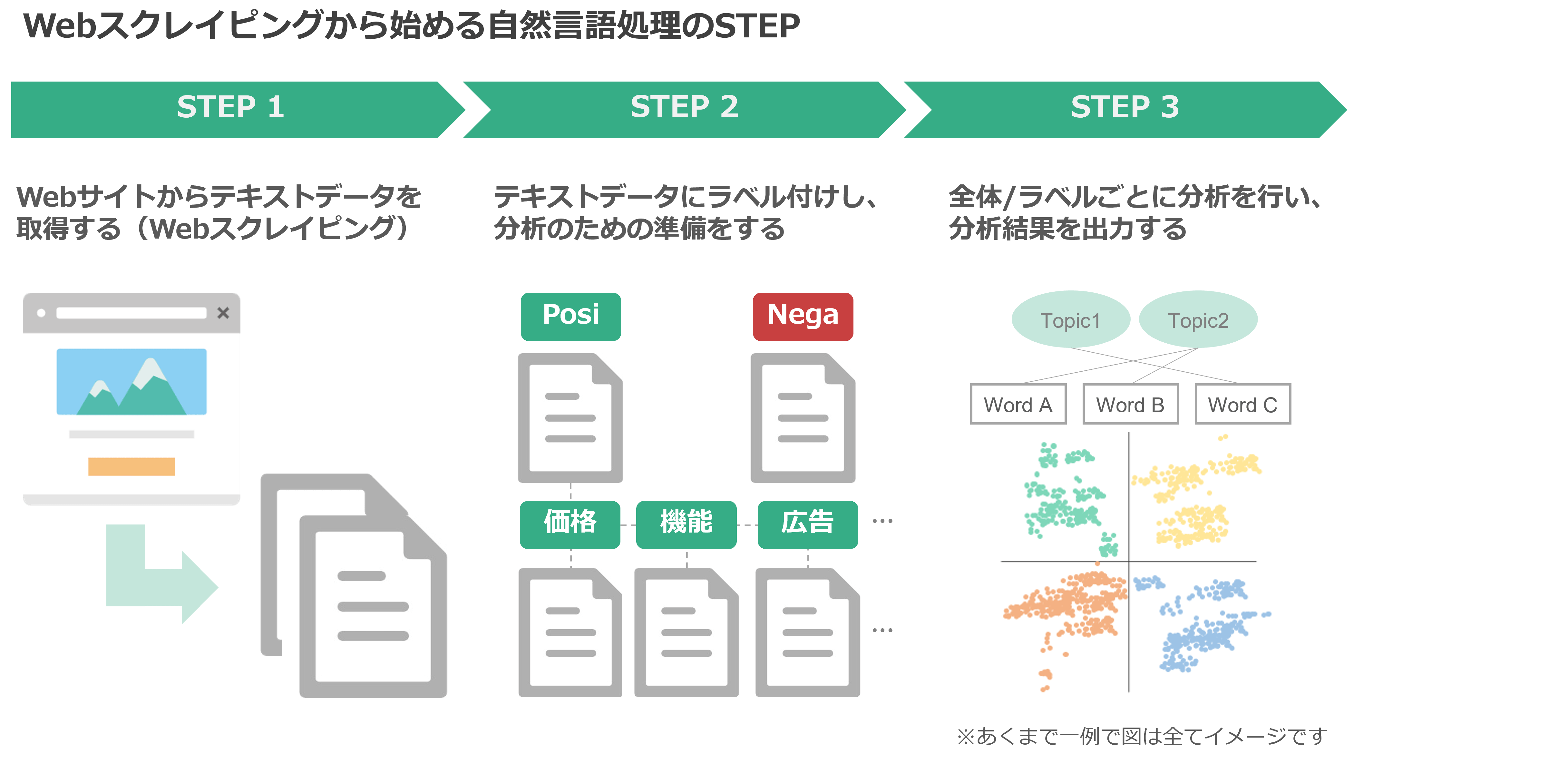 Webスクレイピングから始める自然言語処理のSTEP