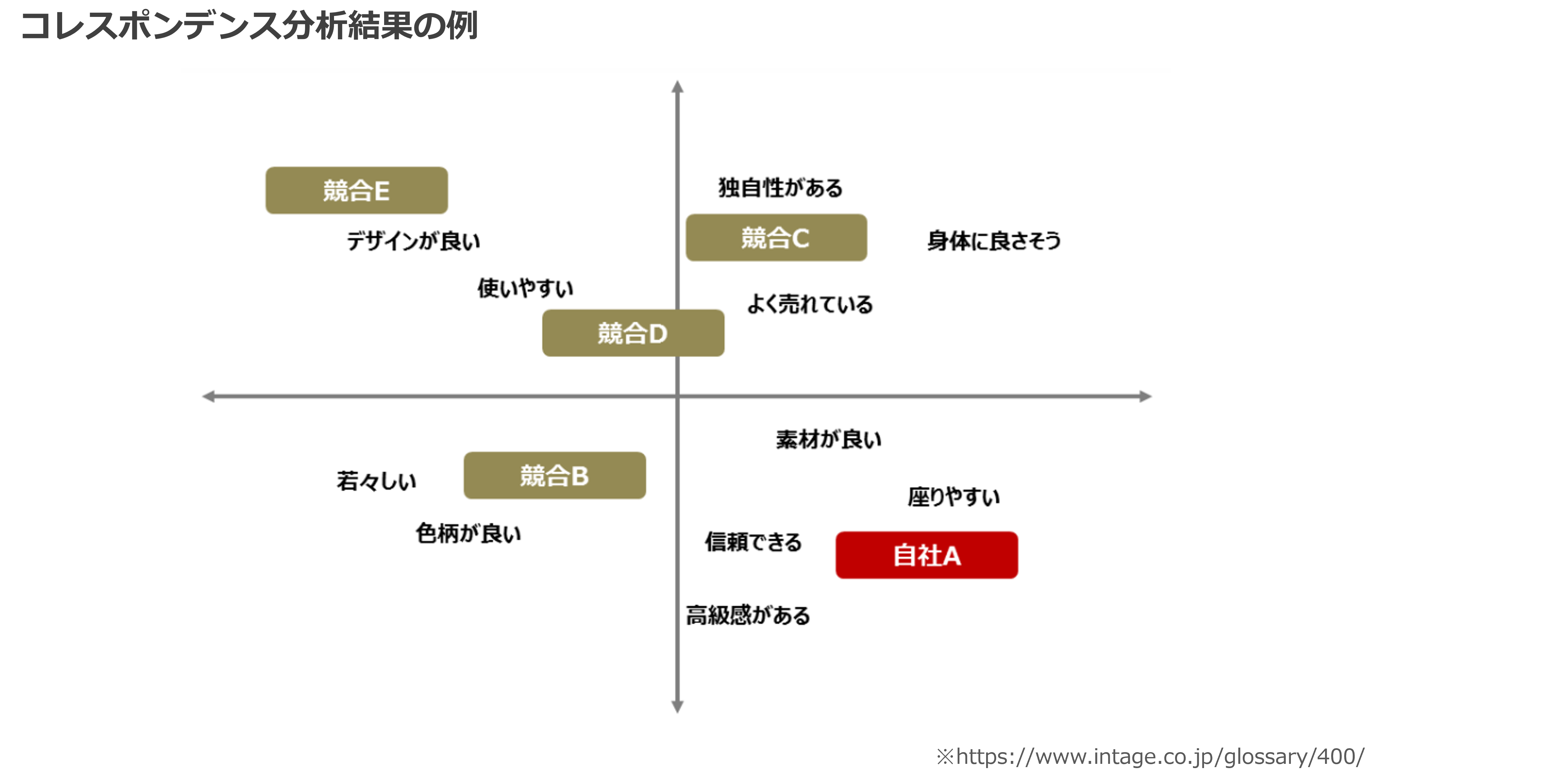 コレスポンデンス分析結果の例