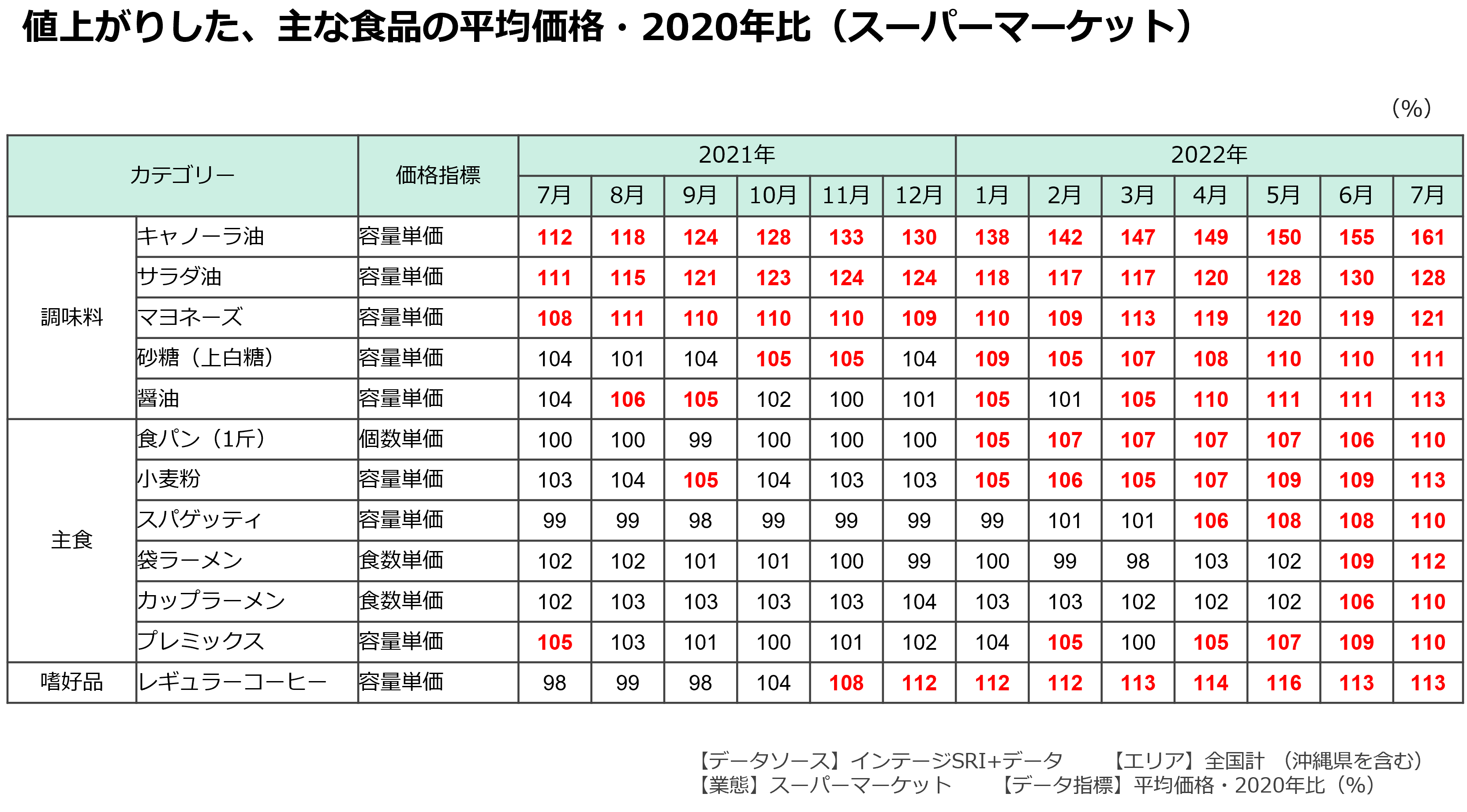 値上がりした、主な食品の平均価格・2020年比（スーパーマーケット）