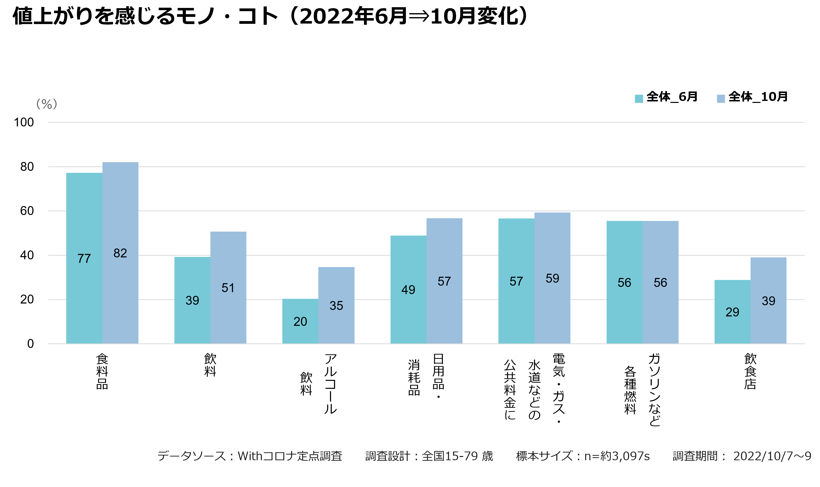 値上がりを感じるモノ・コト（2022年6月⇒10月変化）