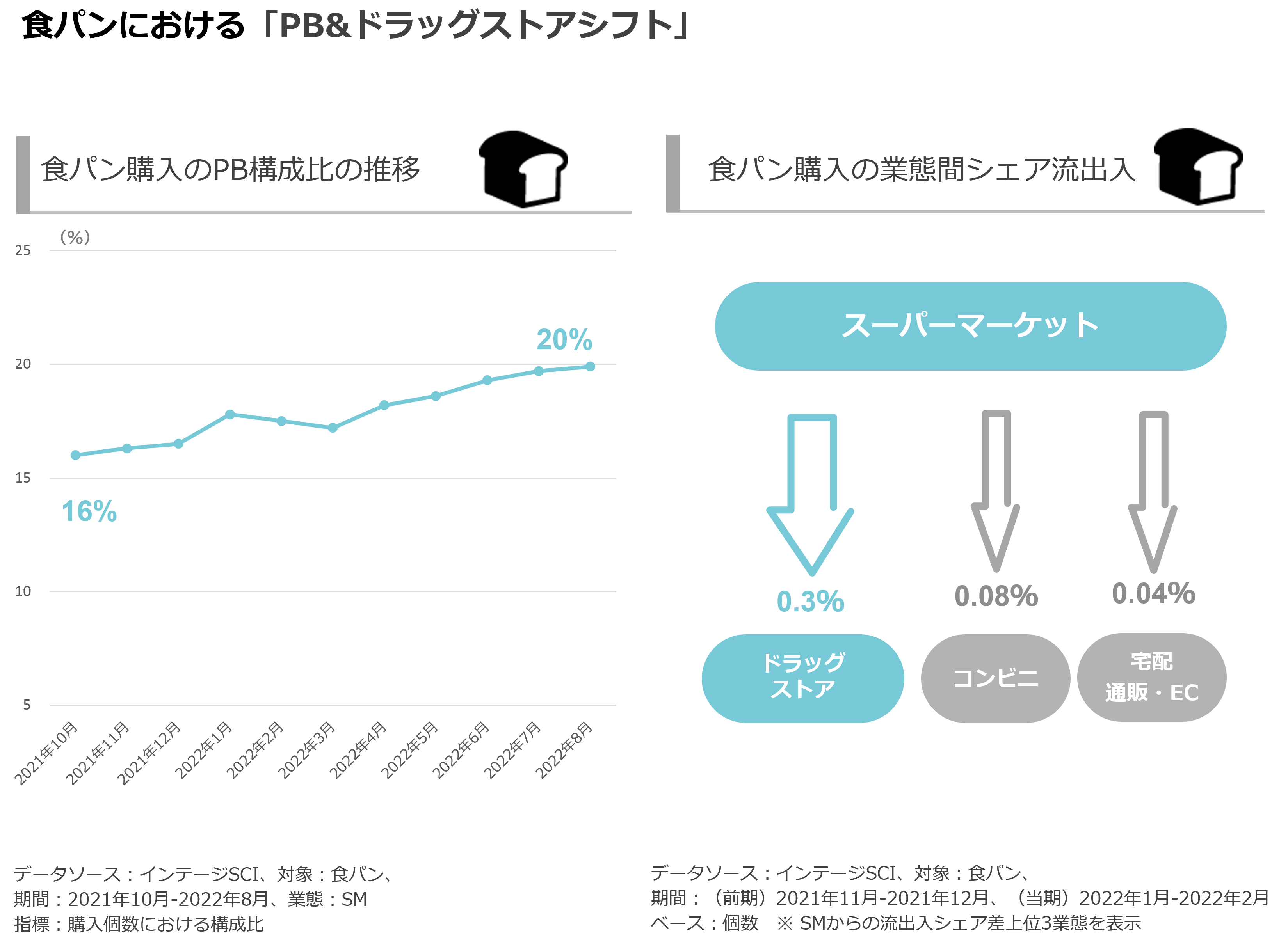 食パンにおける「PB＆ドラッグストアシフト」