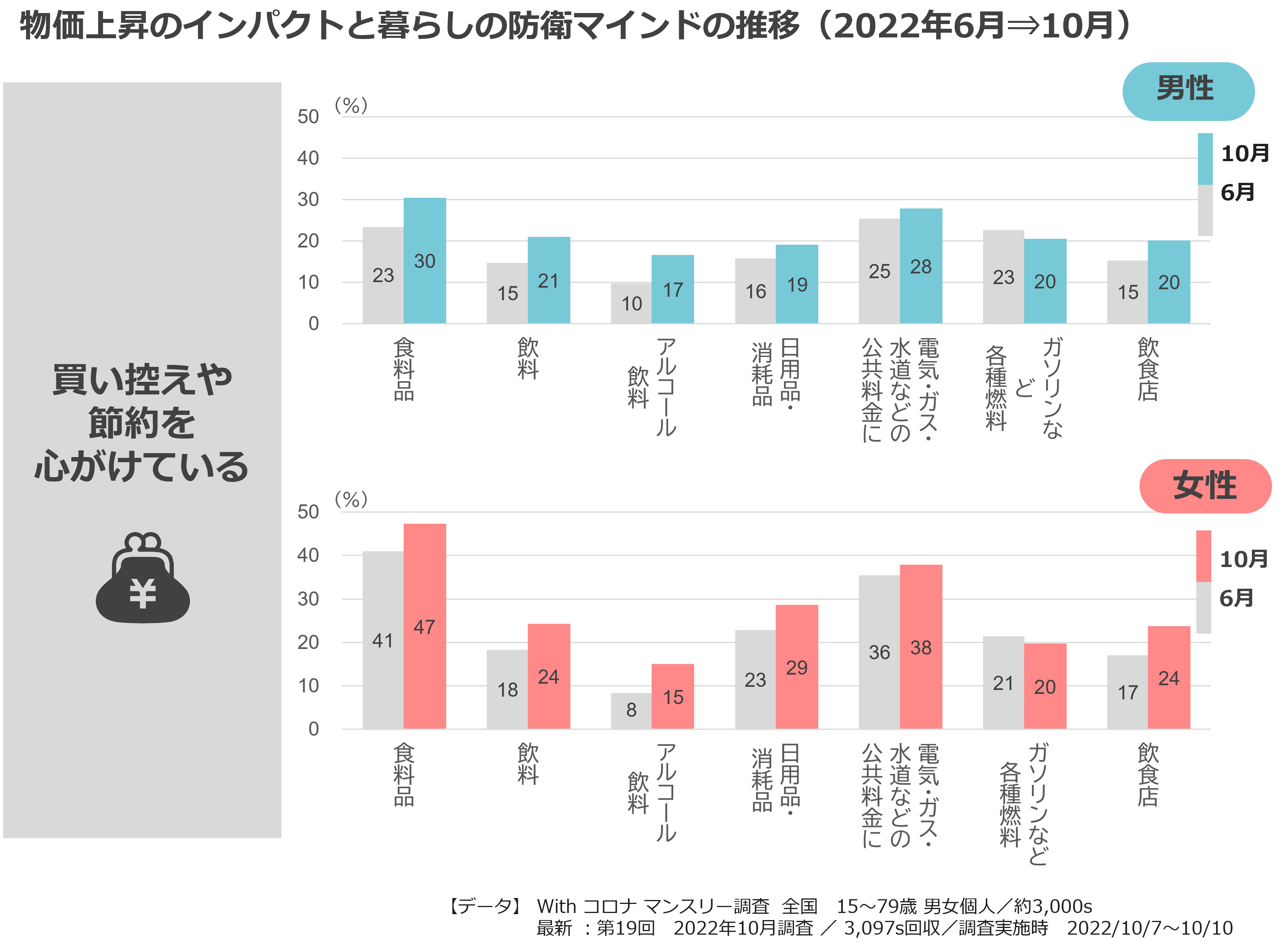 物価上昇のインパクトと暮らしの防衛マインドの推移(2022年6月⇒10月)
