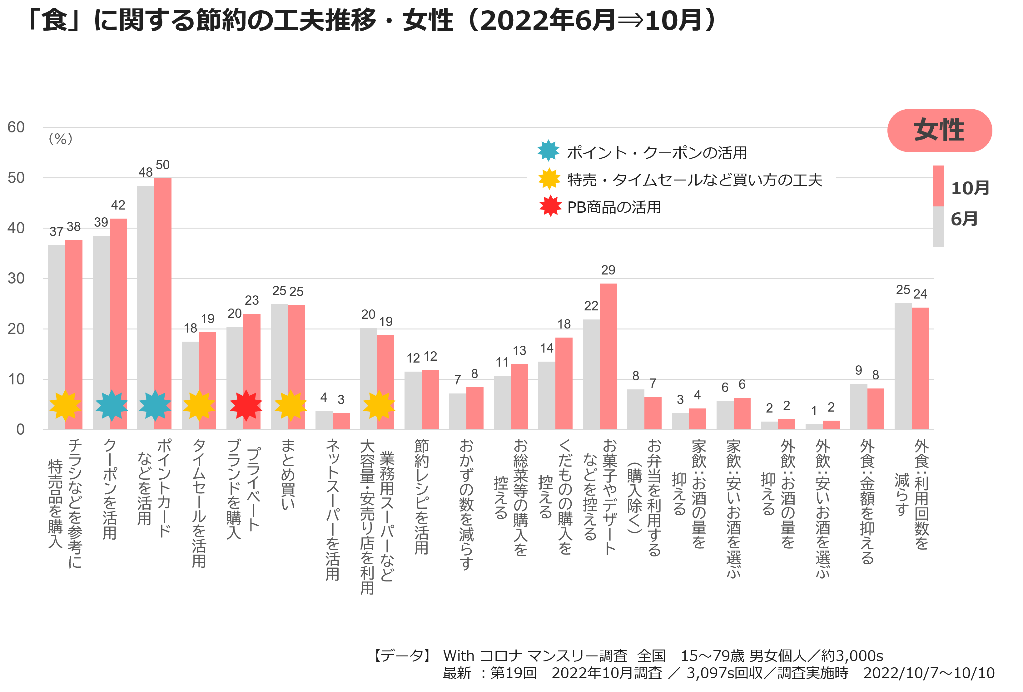 「食」に関する節約の工夫推移・女性(2022年6月⇒10月)