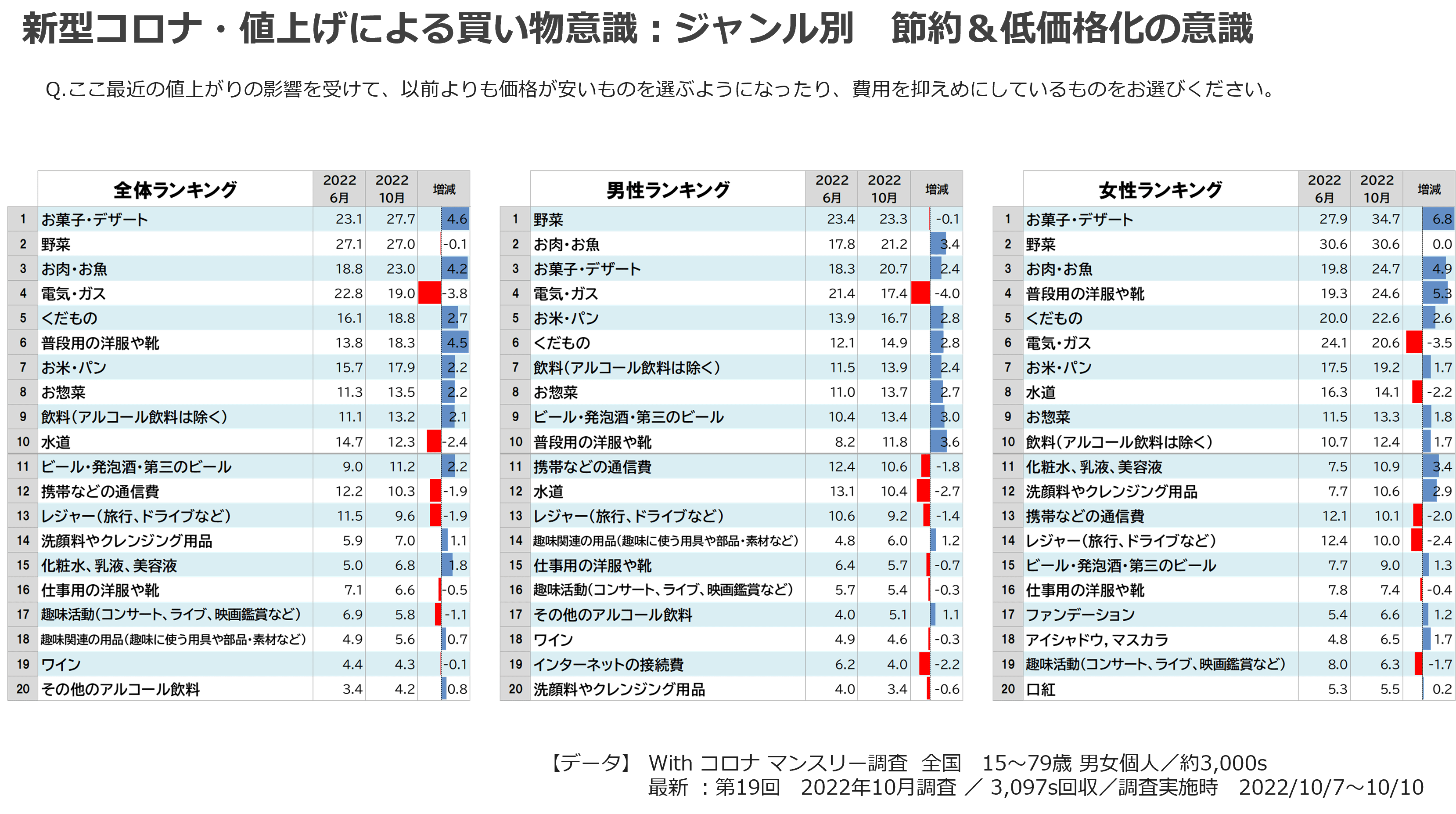 新型コロナ・値上げによる買い物意識:ジャンル別 節約&低価格化の意識