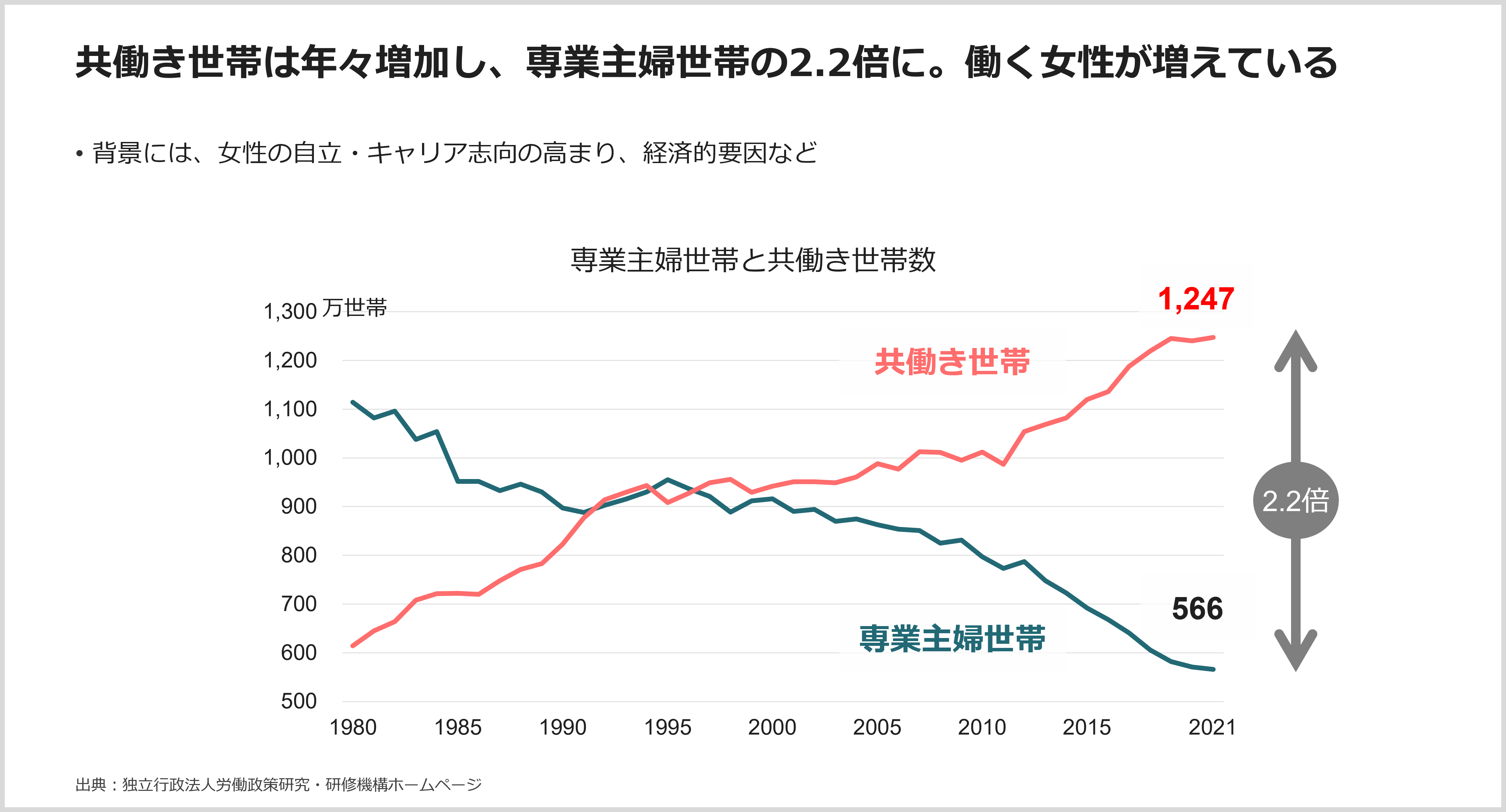 共働き世帯は年々増加し、専業主婦世帯の2.2倍に。働く女性が増えている